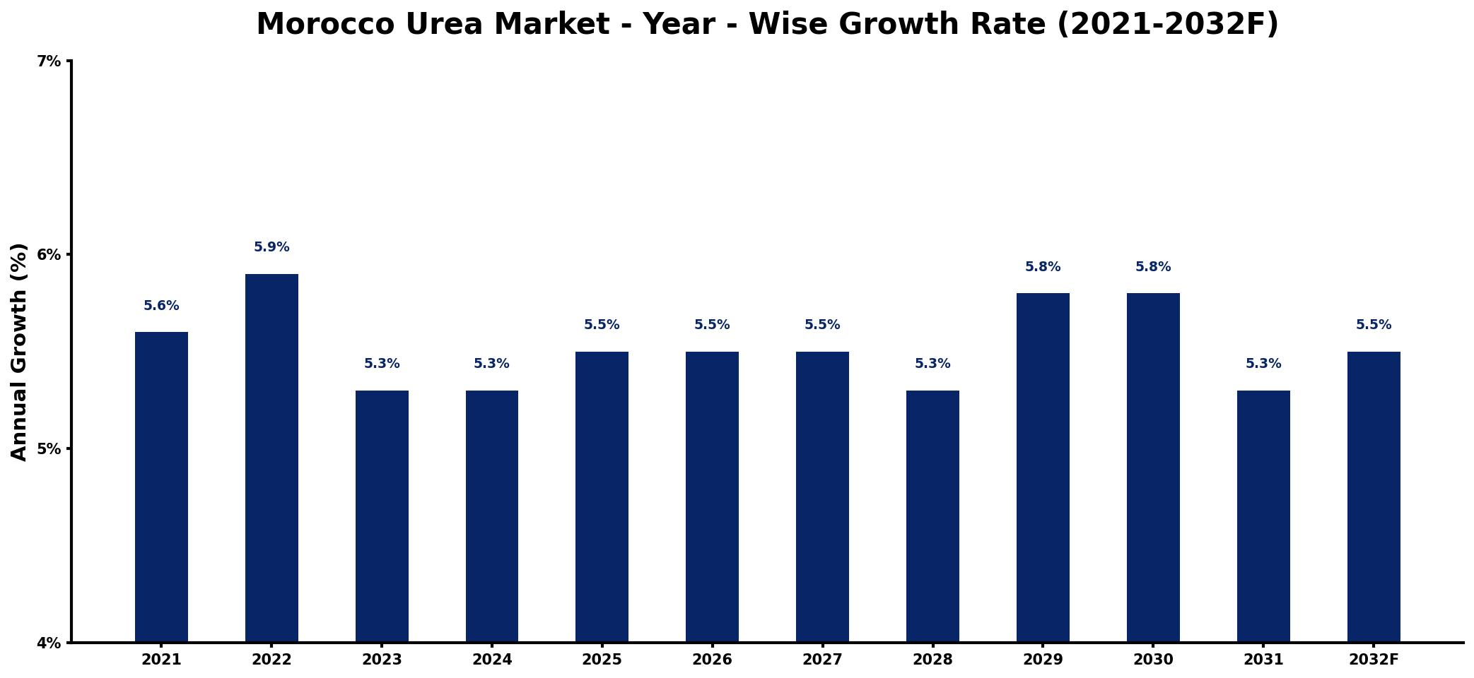 Morocco Urea Market Year-wise Growth Rate and Key Drivers