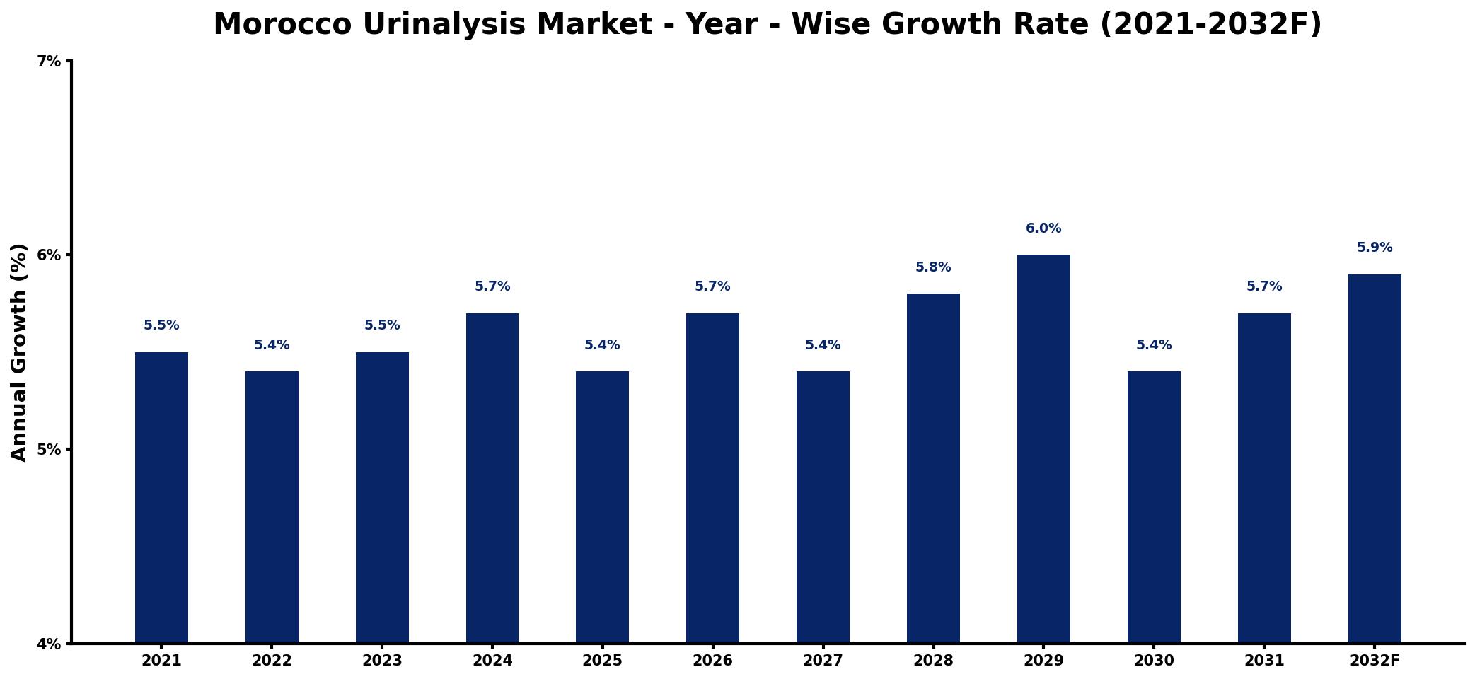 Morocco Urinalysis Market Year-wise Growth Rate and Key Drivers
