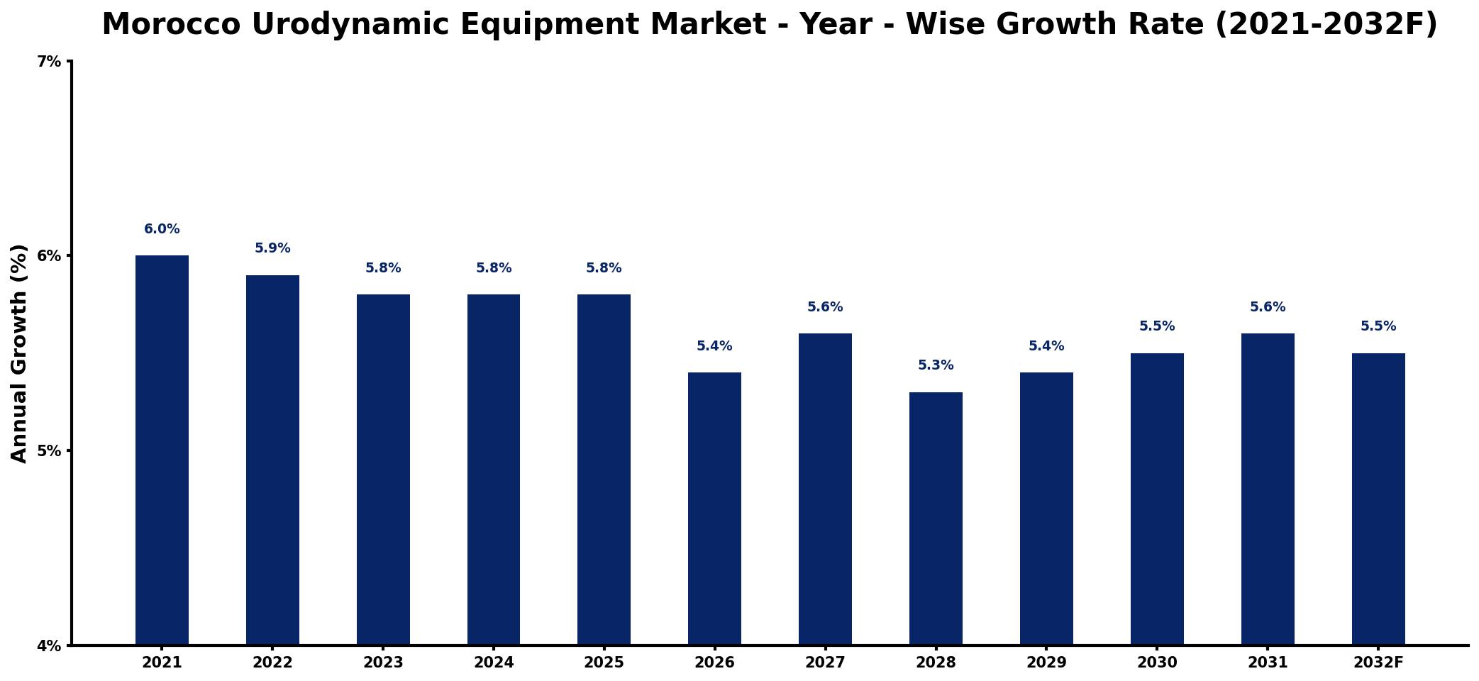 Morocco Urodynamic Equipment Market Year-wise Growth Rate and Key Drivers