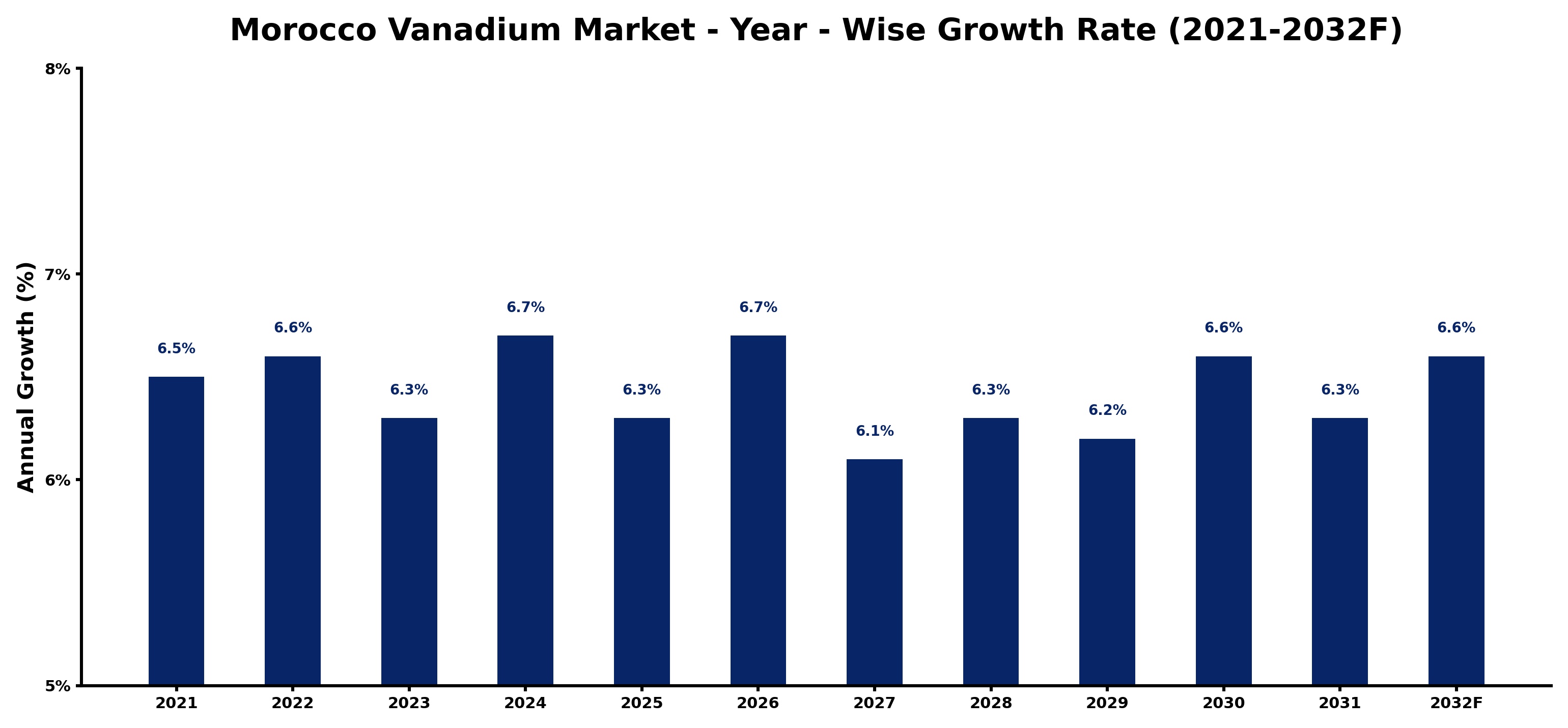Morocco Vanadium Market Year-wise Growth Rate and Key Drivers
