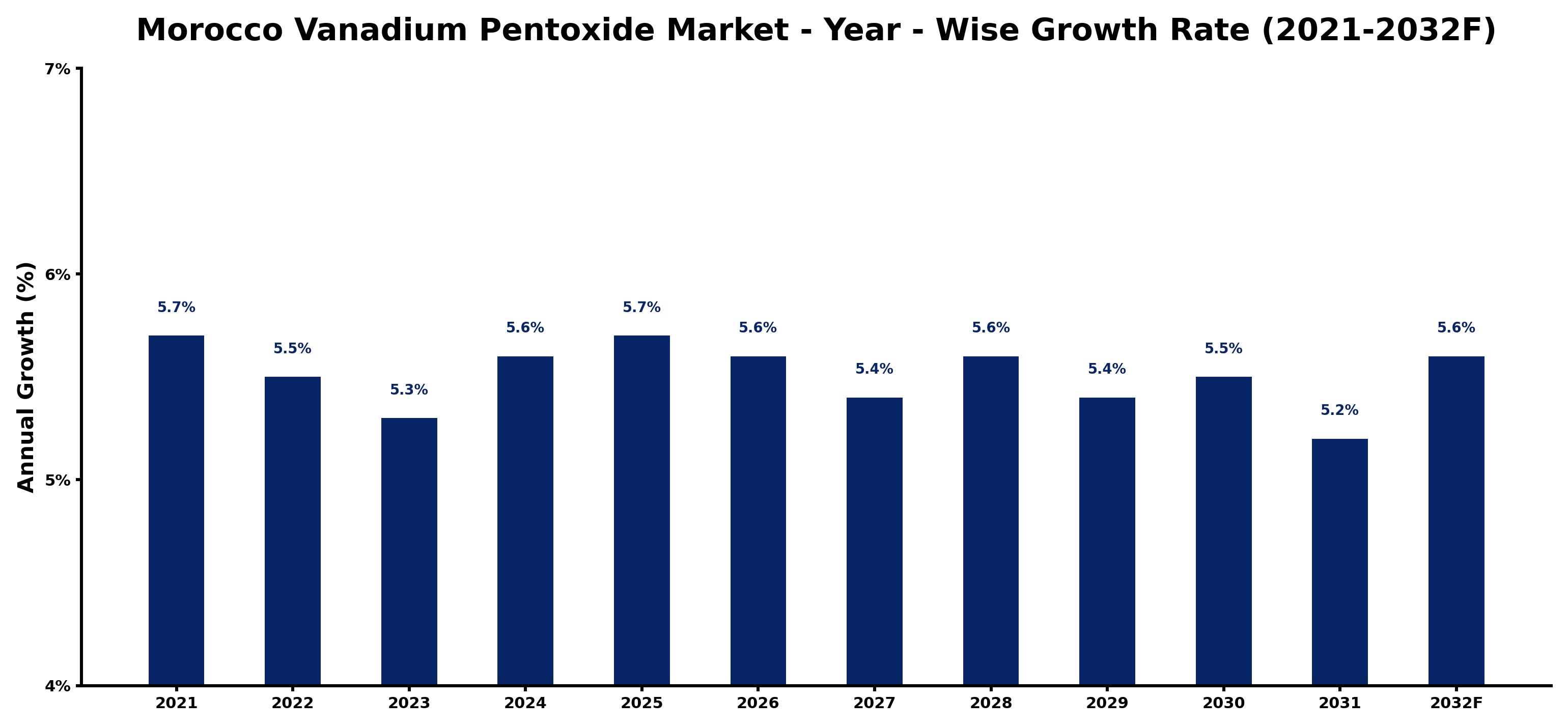 Morocco Vanadium Pentoxide Market Year-wise Growth Rate and Key Drivers