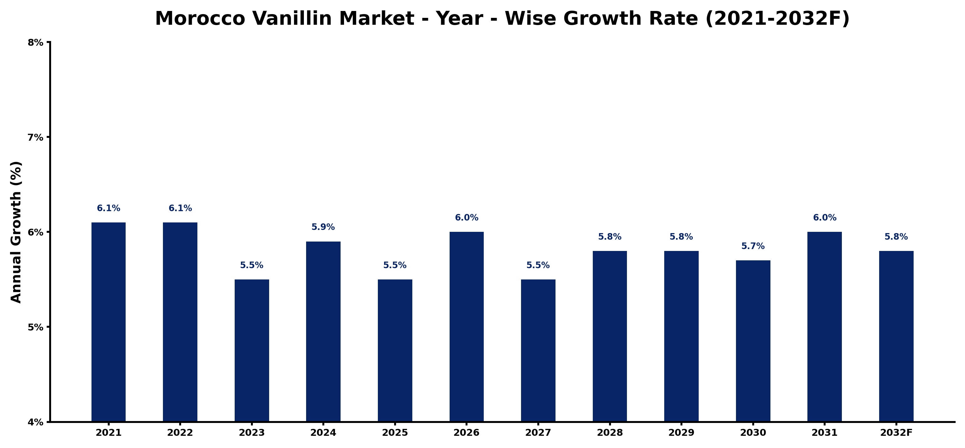 Morocco Vanillin Market Year-wise Growth Rate and Key Drivers