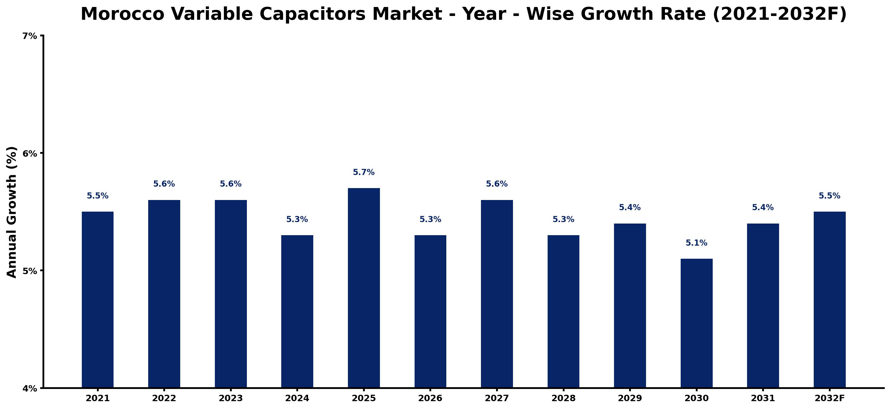 Morocco Variable Capacitors Market Year-wise Growth Rate and Key Drivers