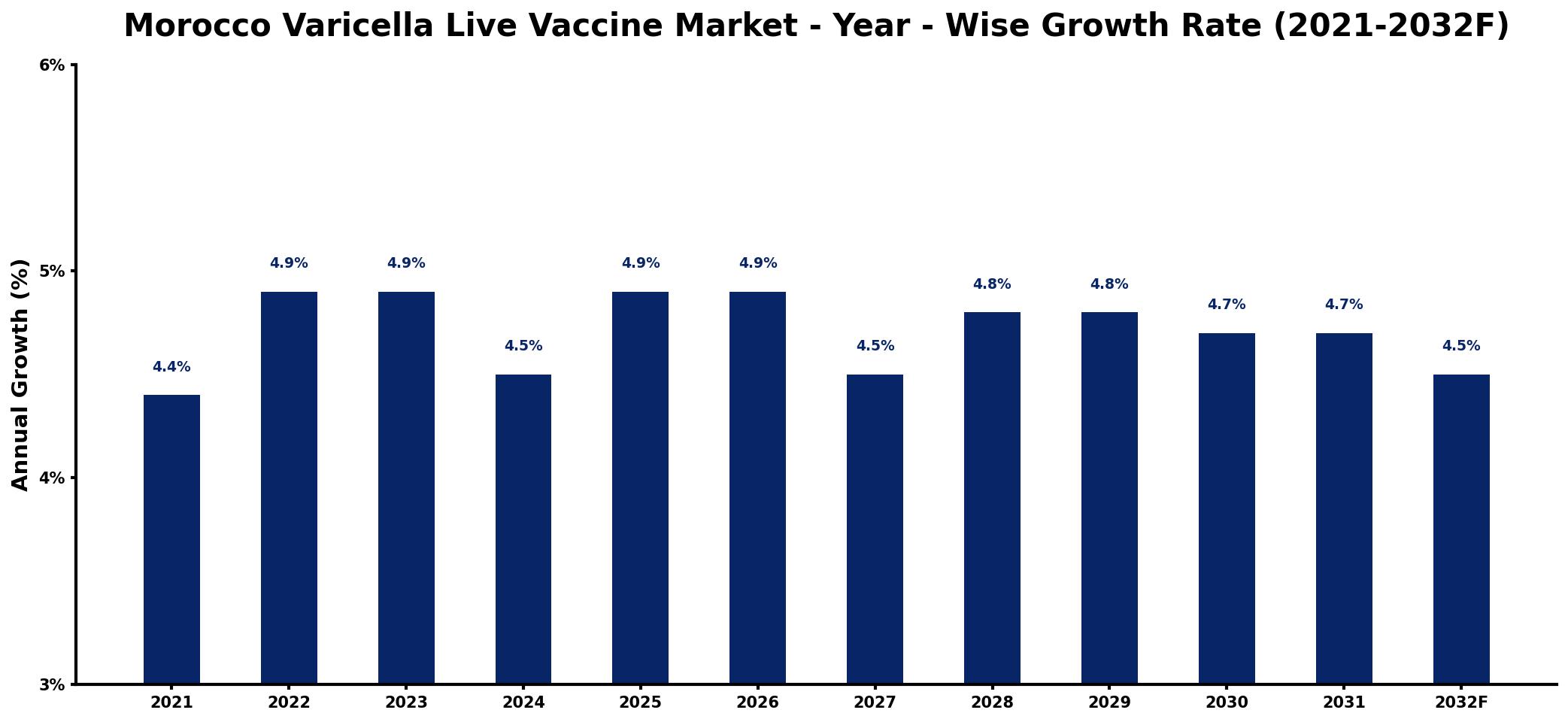 Morocco Varicella Live Vaccine Market Year-wise Growth Rate and Key Drivers