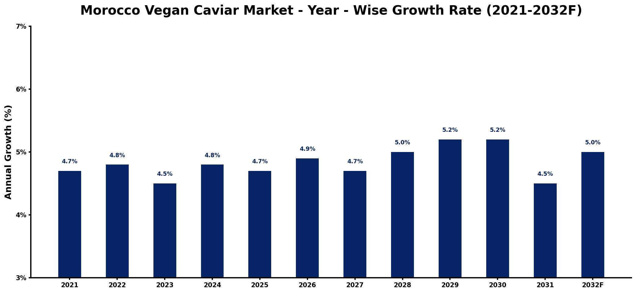 Morocco Vegan Caviar Market Year-wise Growth Rate and Key Drivers