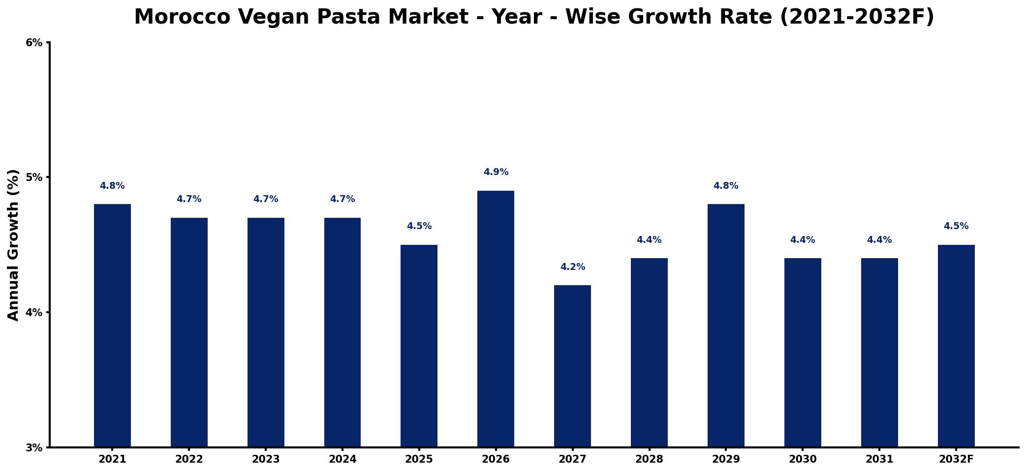 Morocco Vegan Pasta Market Year-wise Growth Rate and Key Drivers