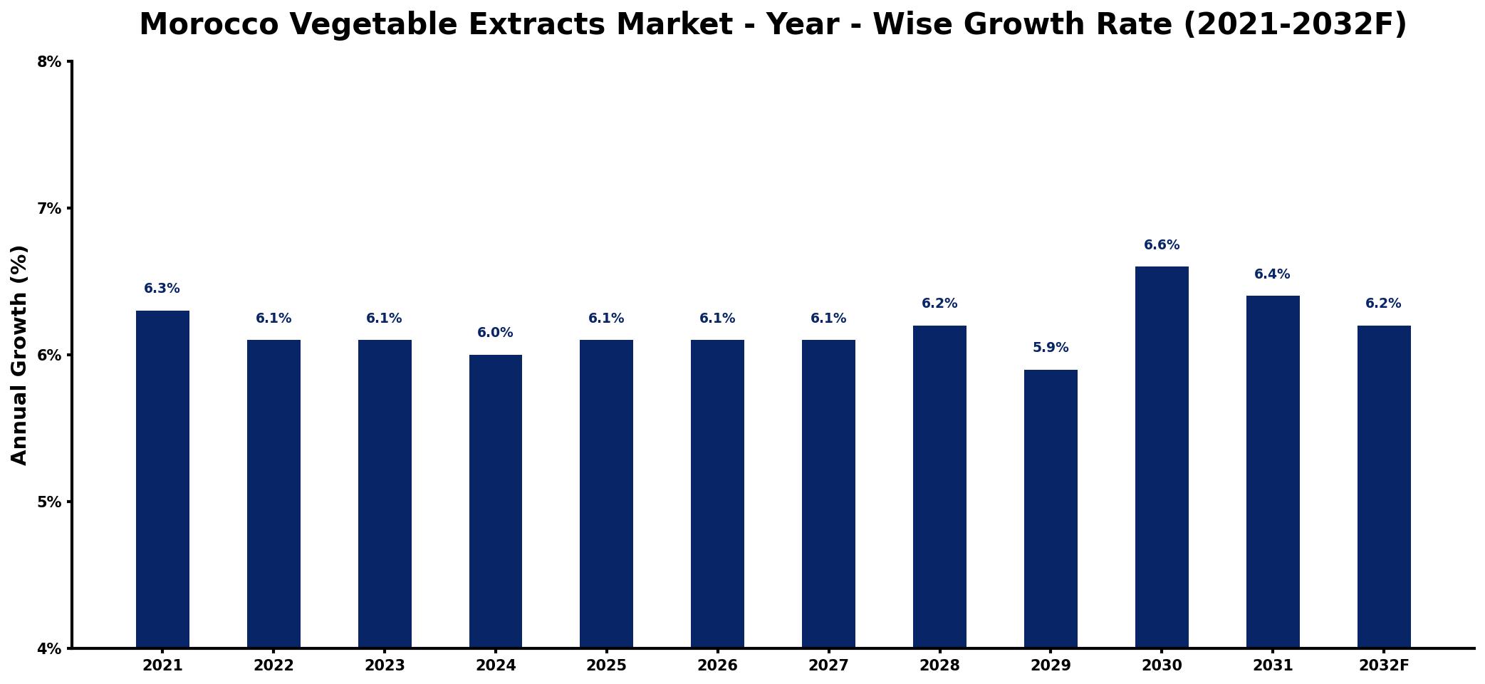 Morocco Vegetable Extracts Market Year-wise Growth Rate and Key Drivers