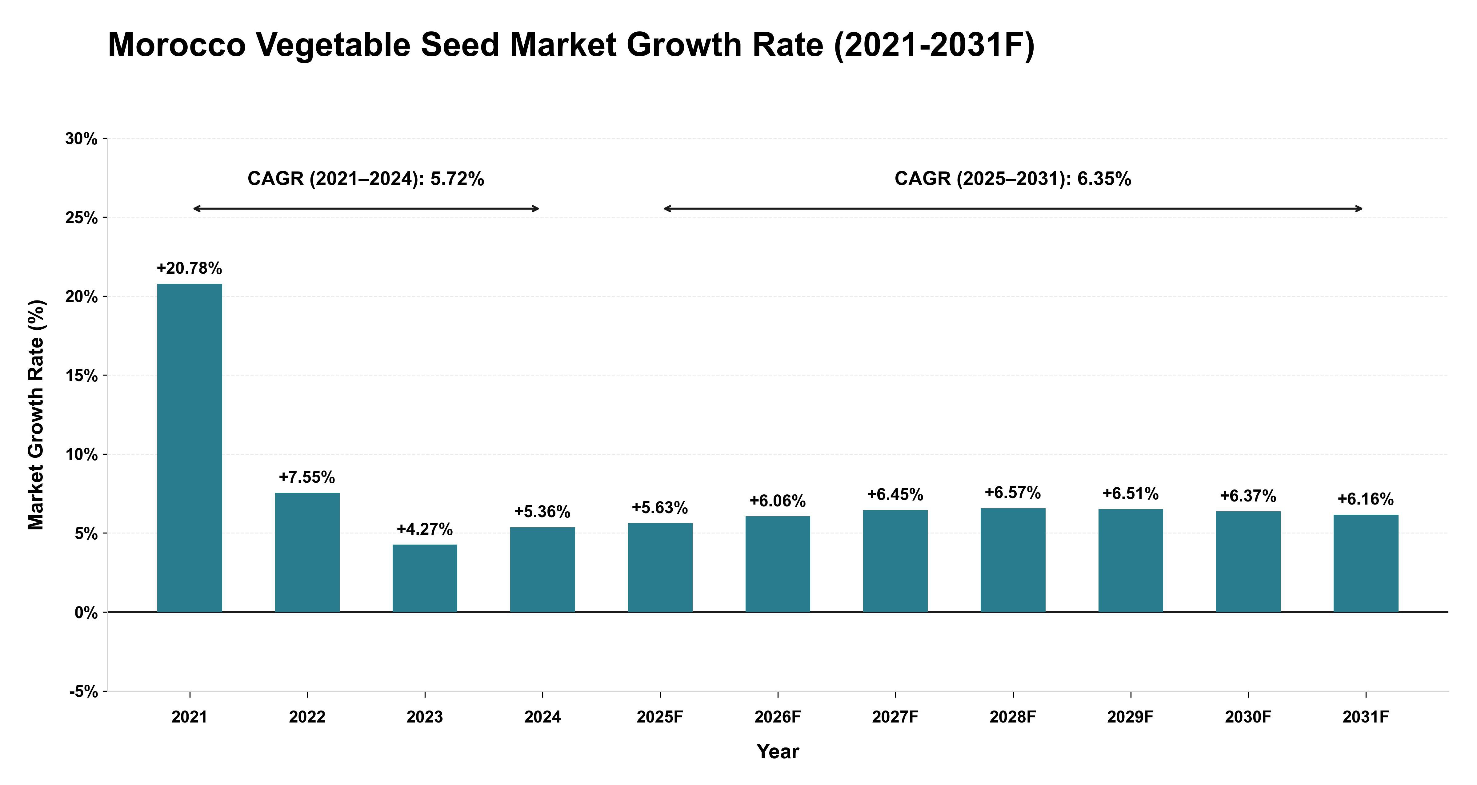 Morocco Vegetable Seed Market Year-wise Growth Rate (2021-2031F)
