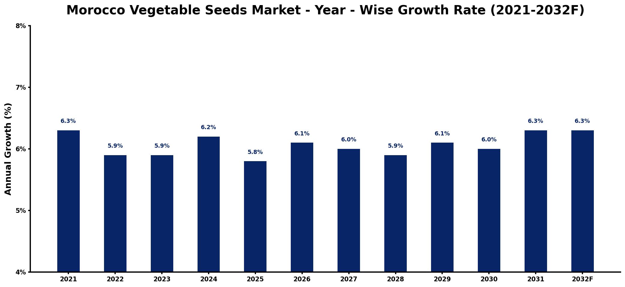 Morocco Vegetable Seeds Market Year-wise Growth Rate and Key Drivers