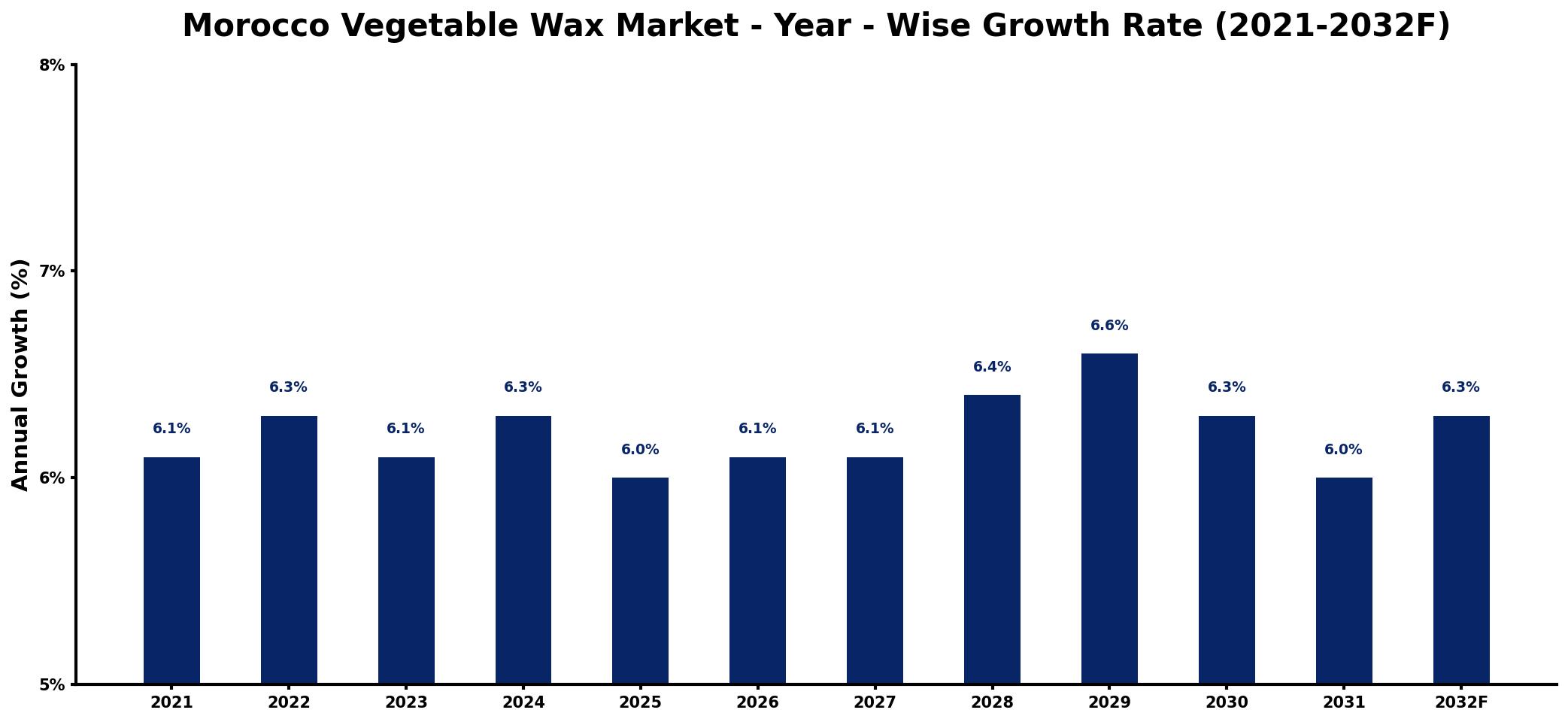Morocco Vegetable Wax Market Year-wise Growth Rate and Key Drivers
