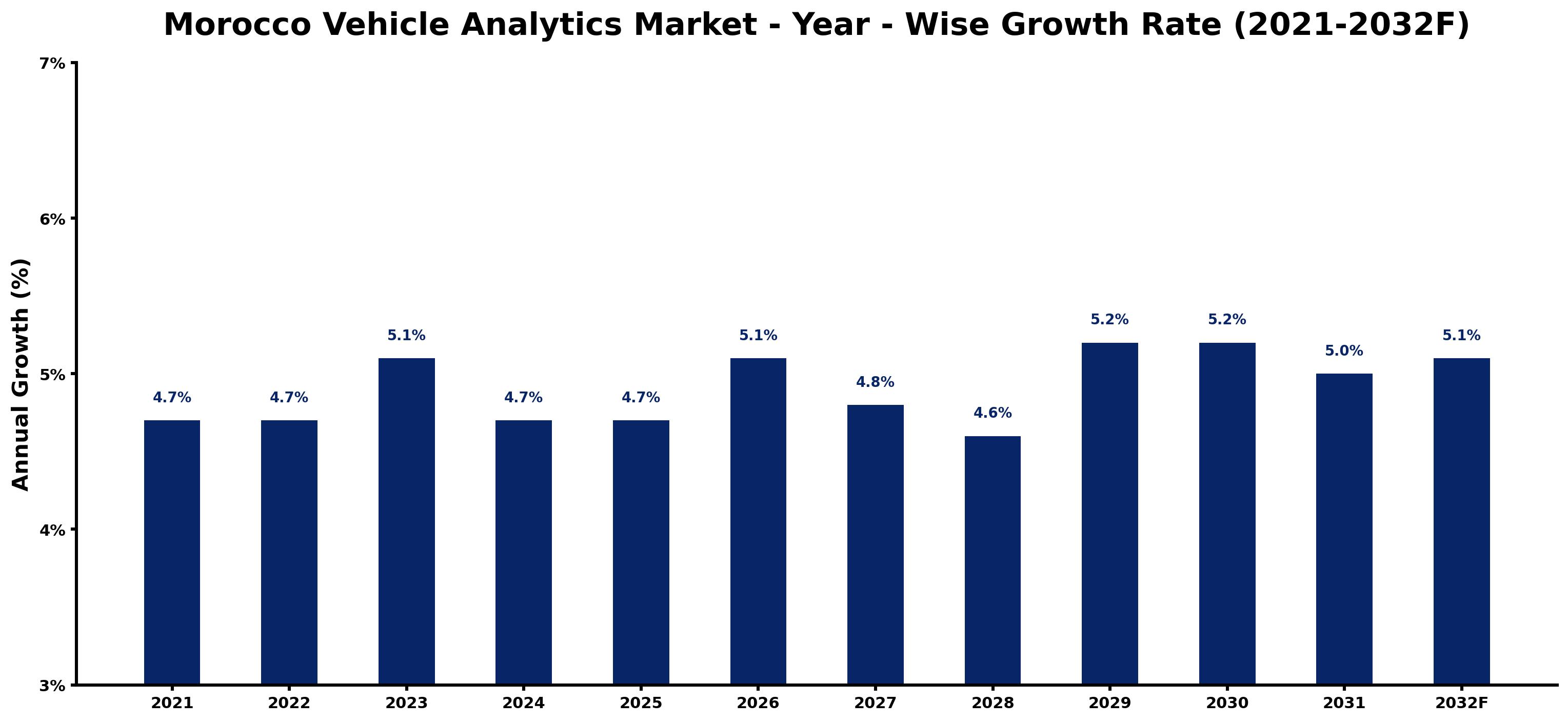 Morocco Vehicle Analytics Market Year-wise Growth Rate and Key Drivers