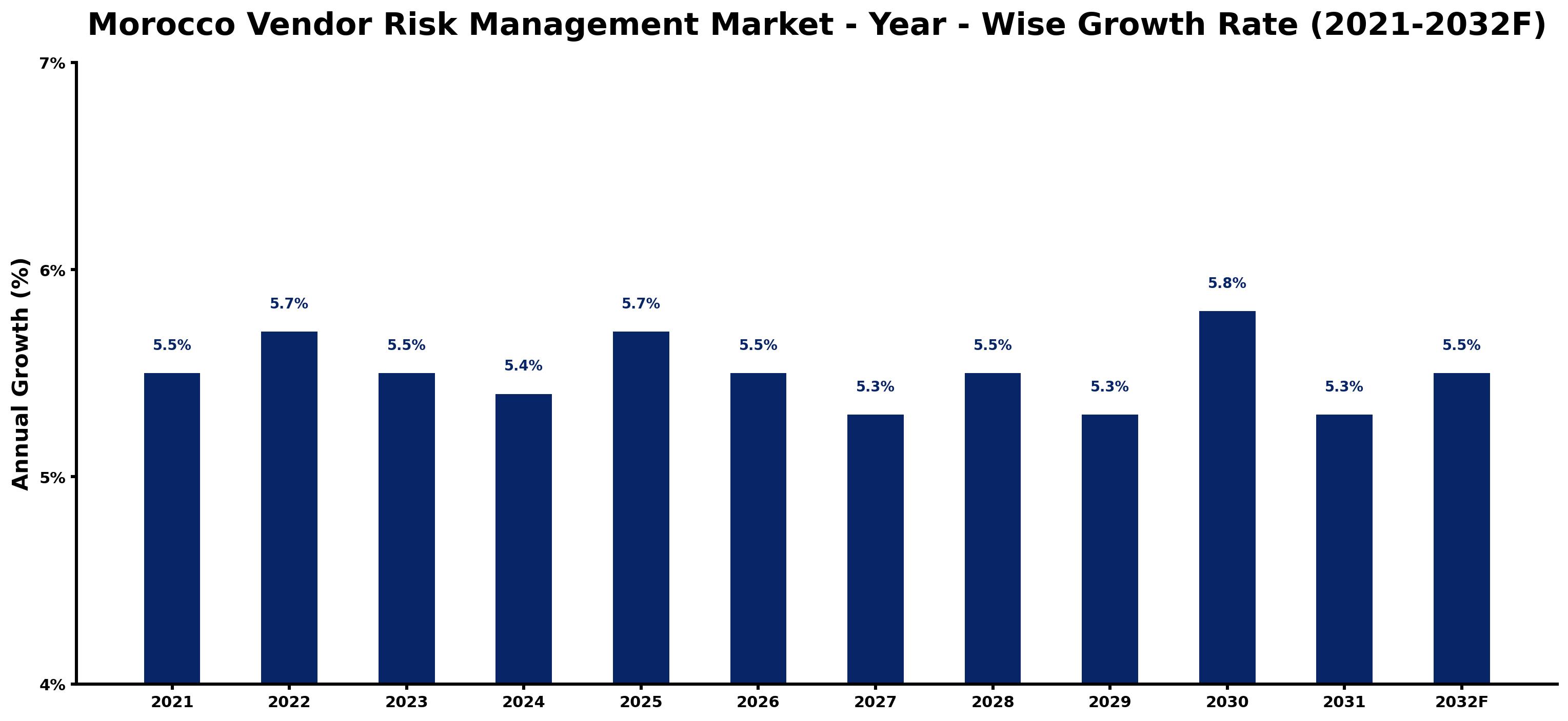 Morocco Vendor Risk Management Market Year-wise Growth Rate and Key Drivers