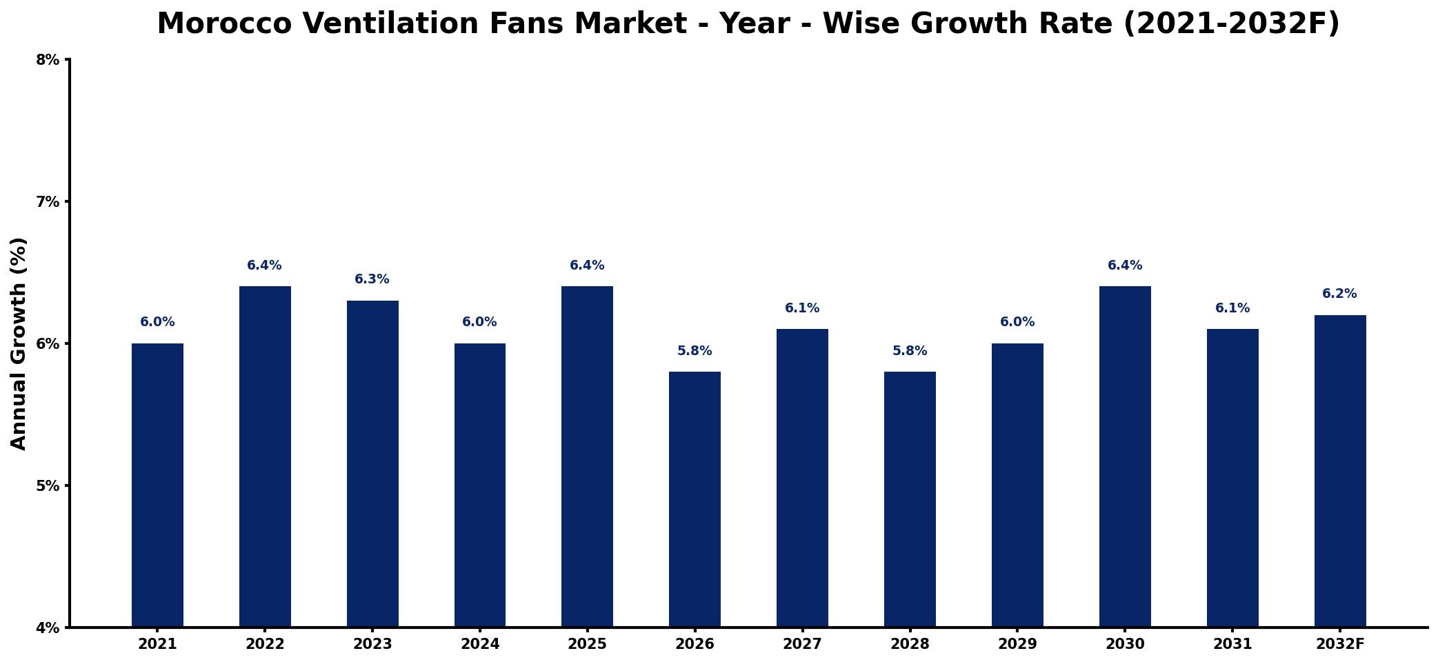 Morocco Ventilation Fans Market Year-wise Growth Rate and Key Drivers