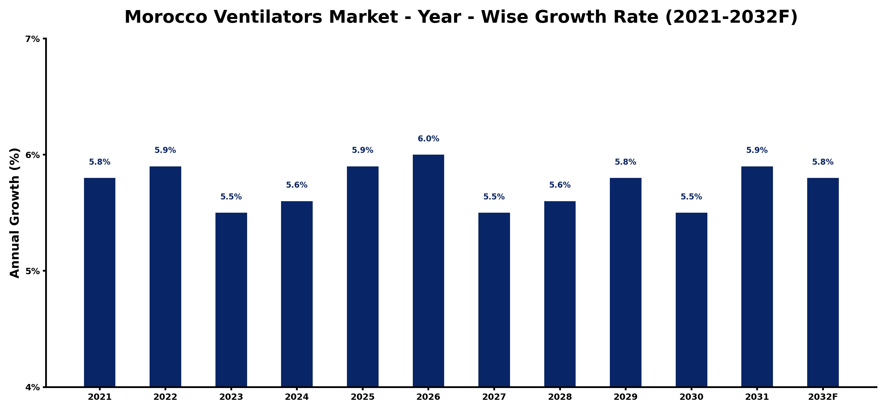 Morocco Ventilators Market Year-wise Growth Rate and Key Drivers