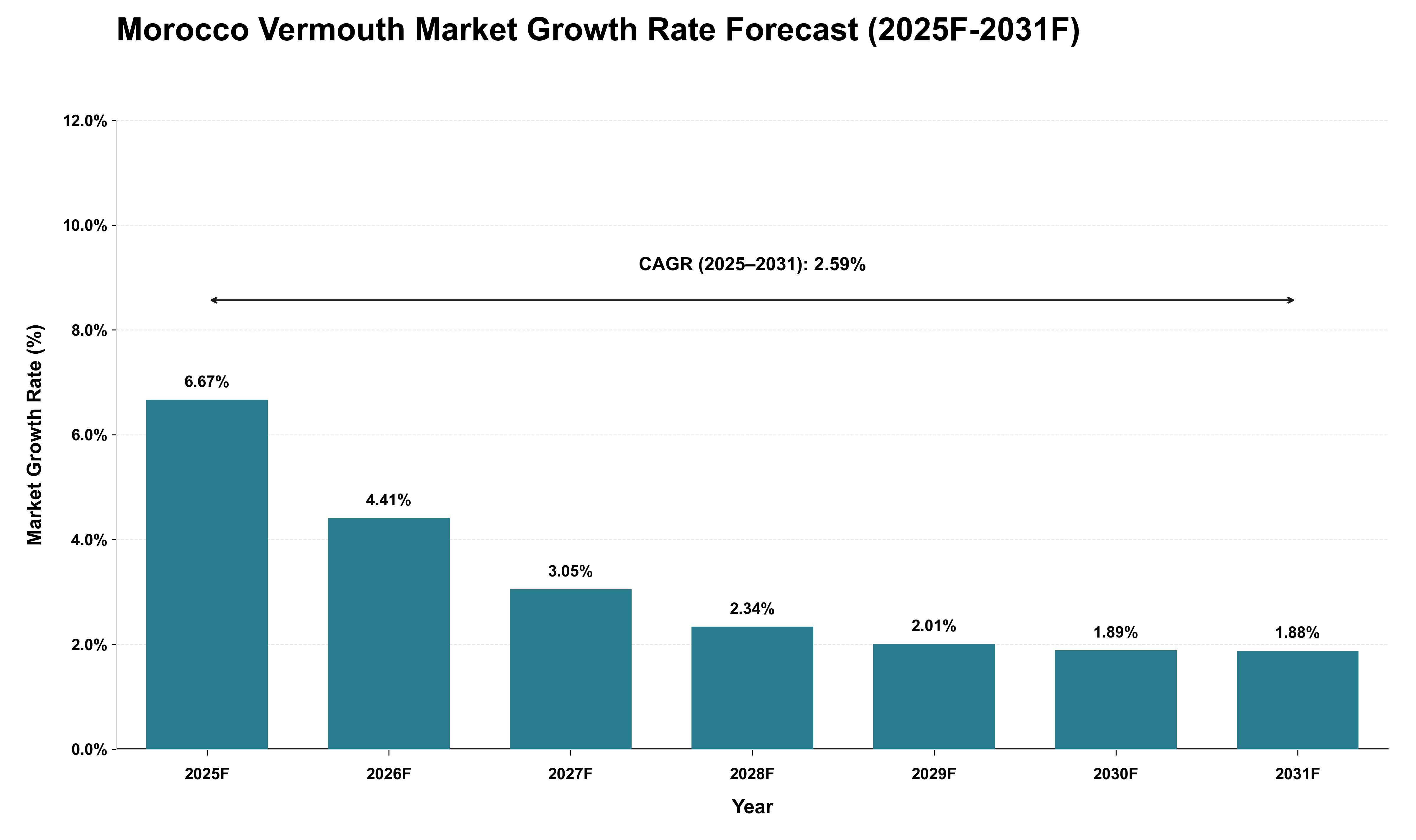 Morocco Vermouth Market Growth Rate Analysis (2025 - 2031)