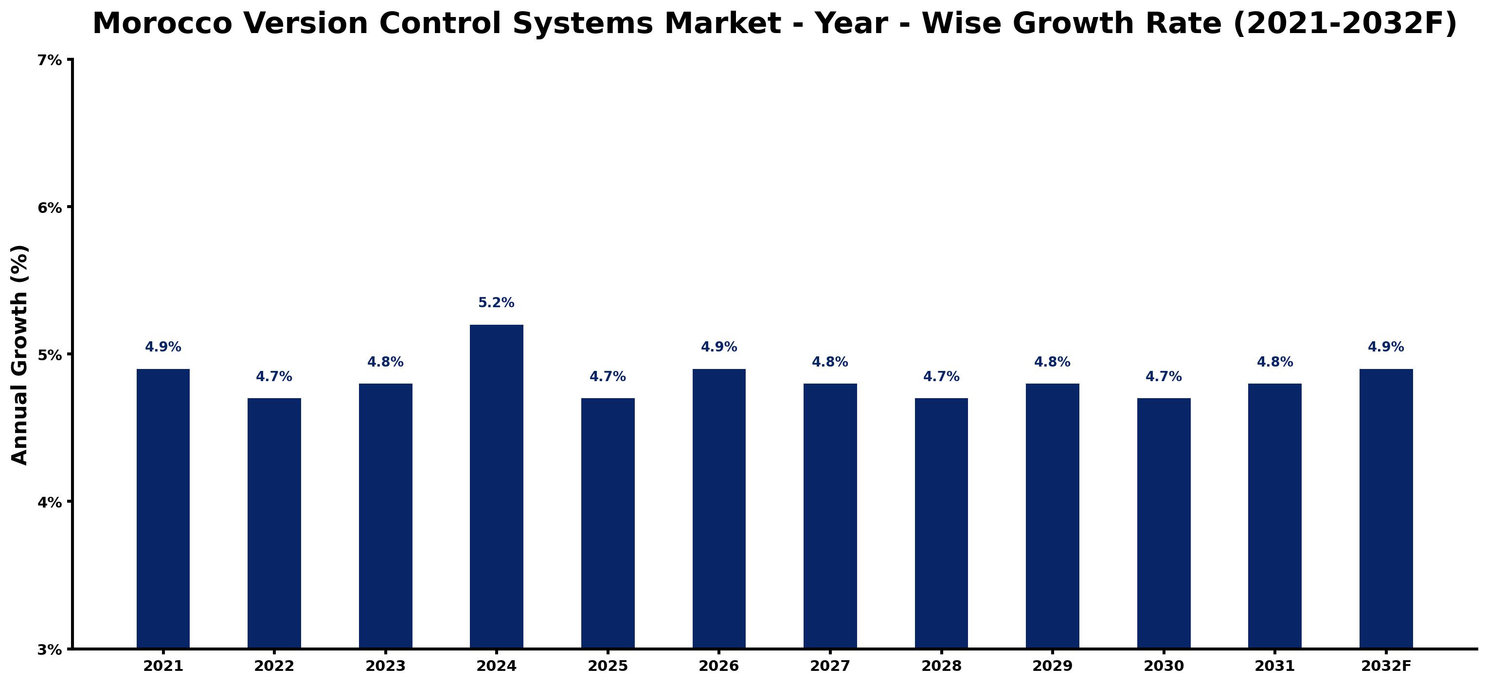 Morocco Version Control Systems Market Year-wise Growth Rate and Key Drivers