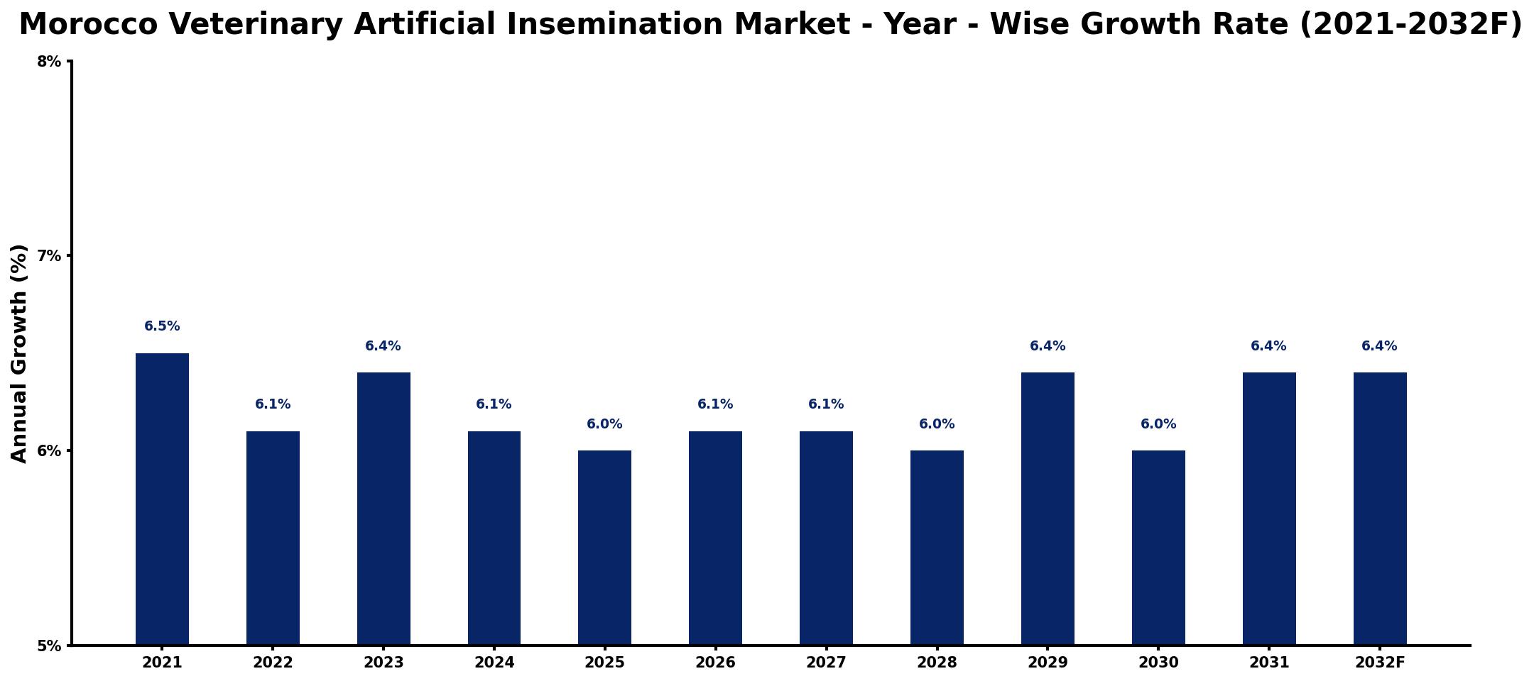 Morocco Veterinary Artificial Insemination Market Year-wise Growth Rate and Key Drivers