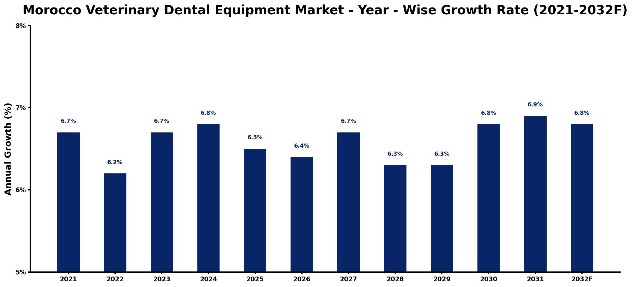 Morocco Veterinary Dental Equipment Market Year-wise Growth Rate and Key Drivers