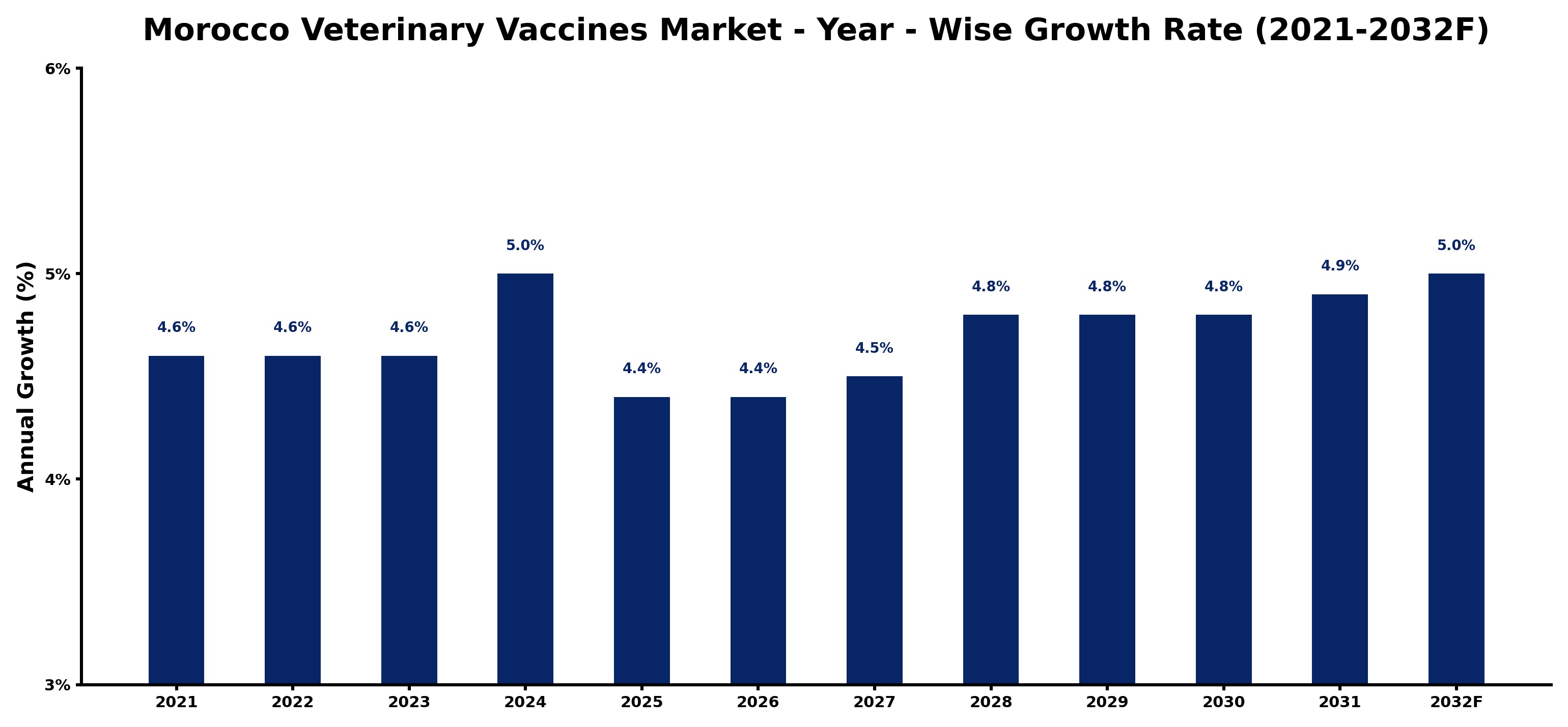 Morocco Veterinary Vaccines Market Year-wise Growth Rate and Key Drivers