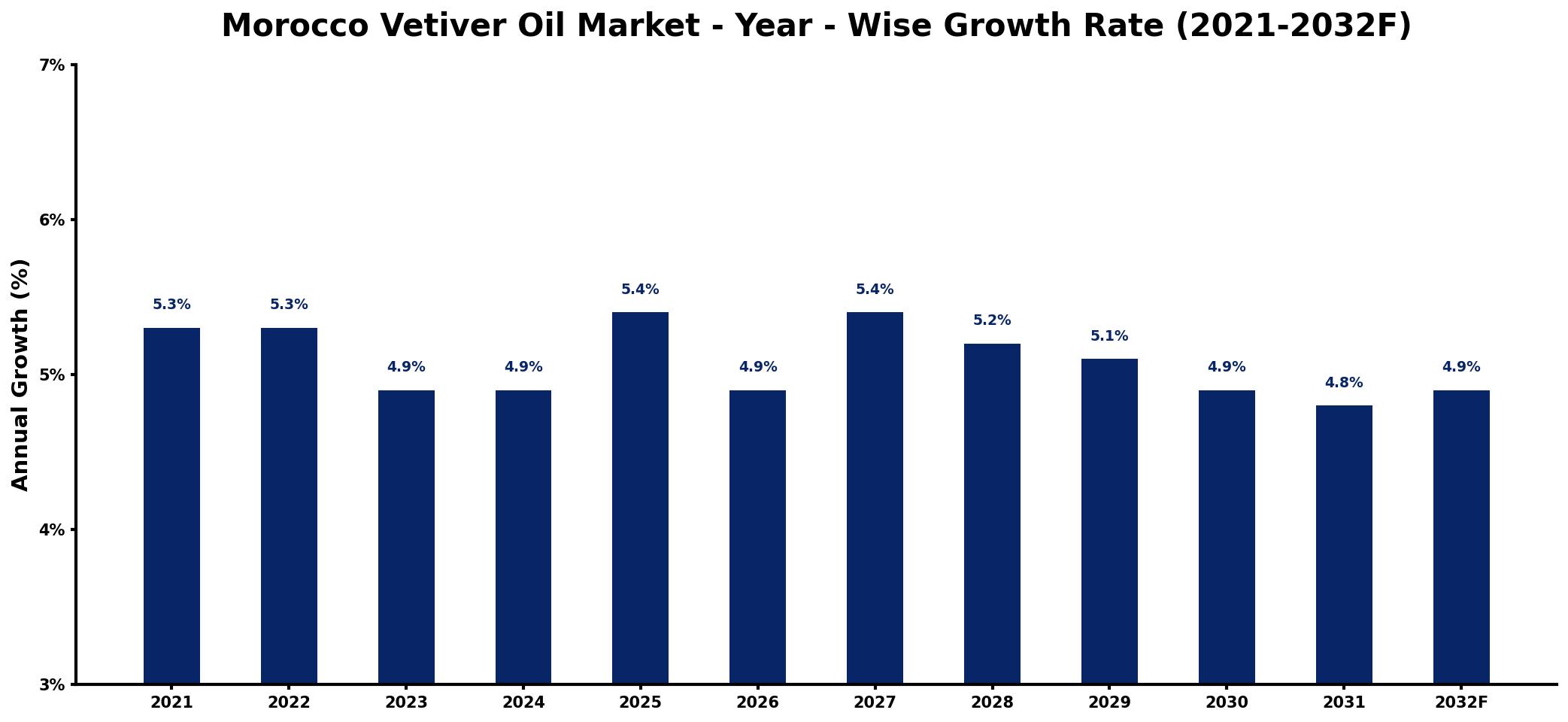 Morocco Vetiver Oil Market Year-wise Growth Rate and Key Drivers