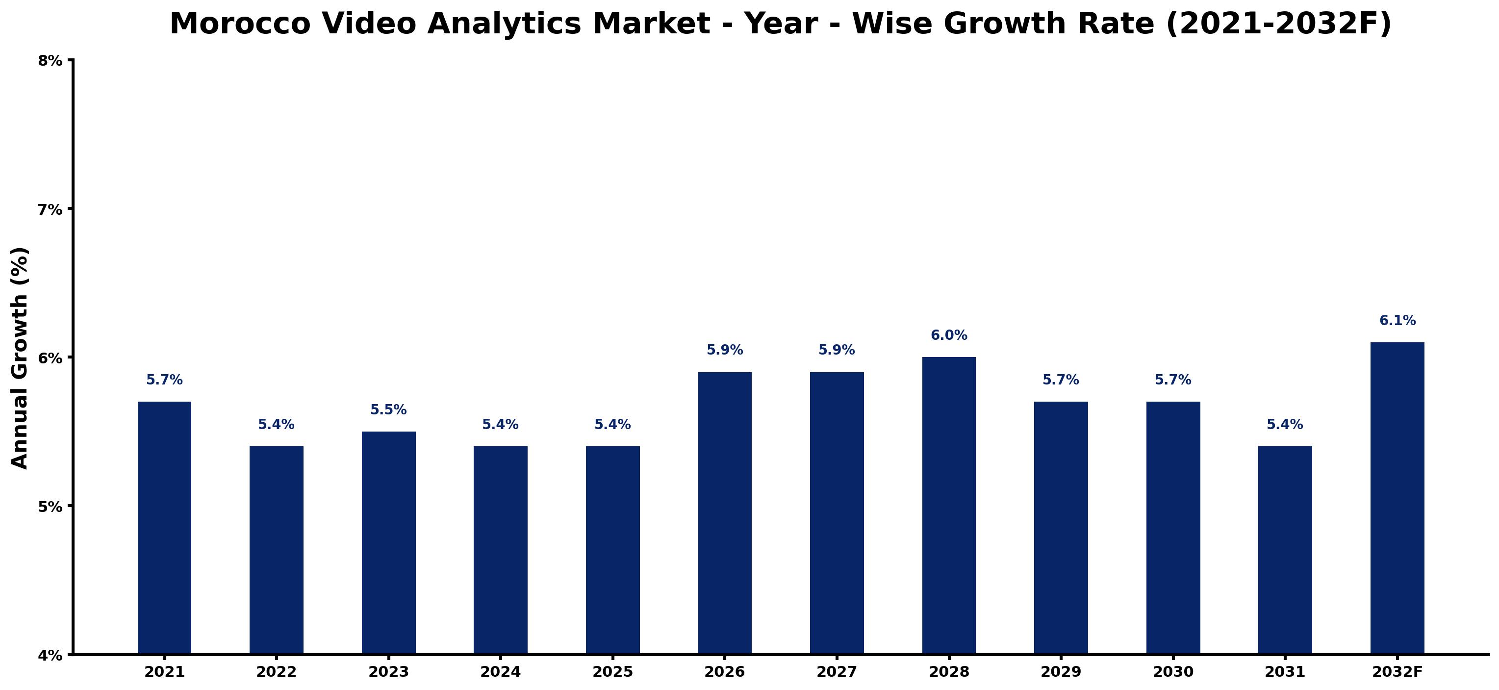 Morocco Video Analytics Market Year-wise Growth Rate and Key Drivers