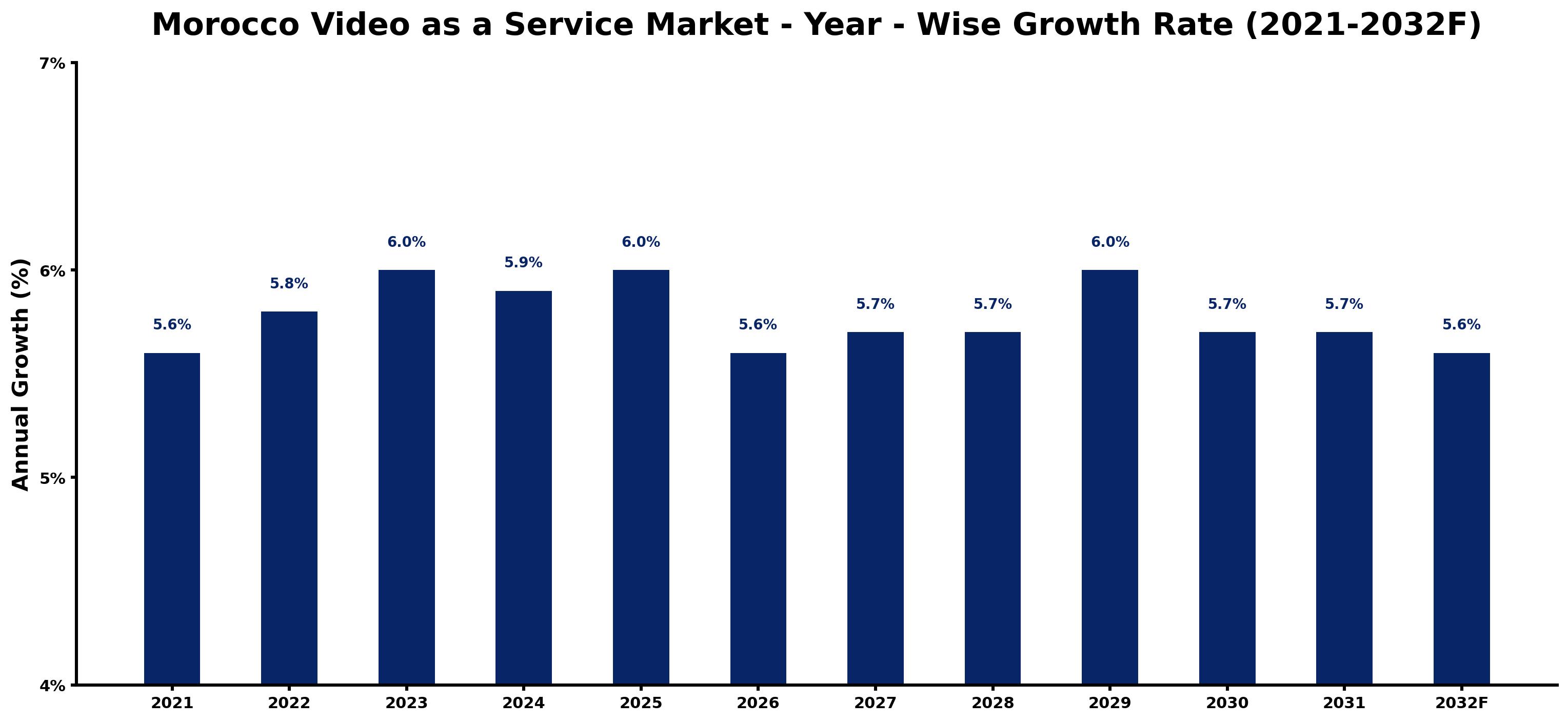 Morocco Video as a Service Market Year-wise Growth Rate and Key Drivers