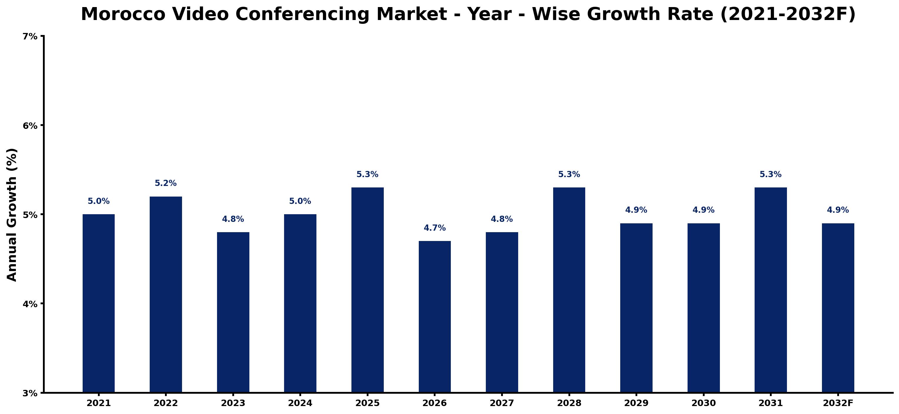 Morocco Video Conferencing Market Year-wise Growth Rate and Key Drivers