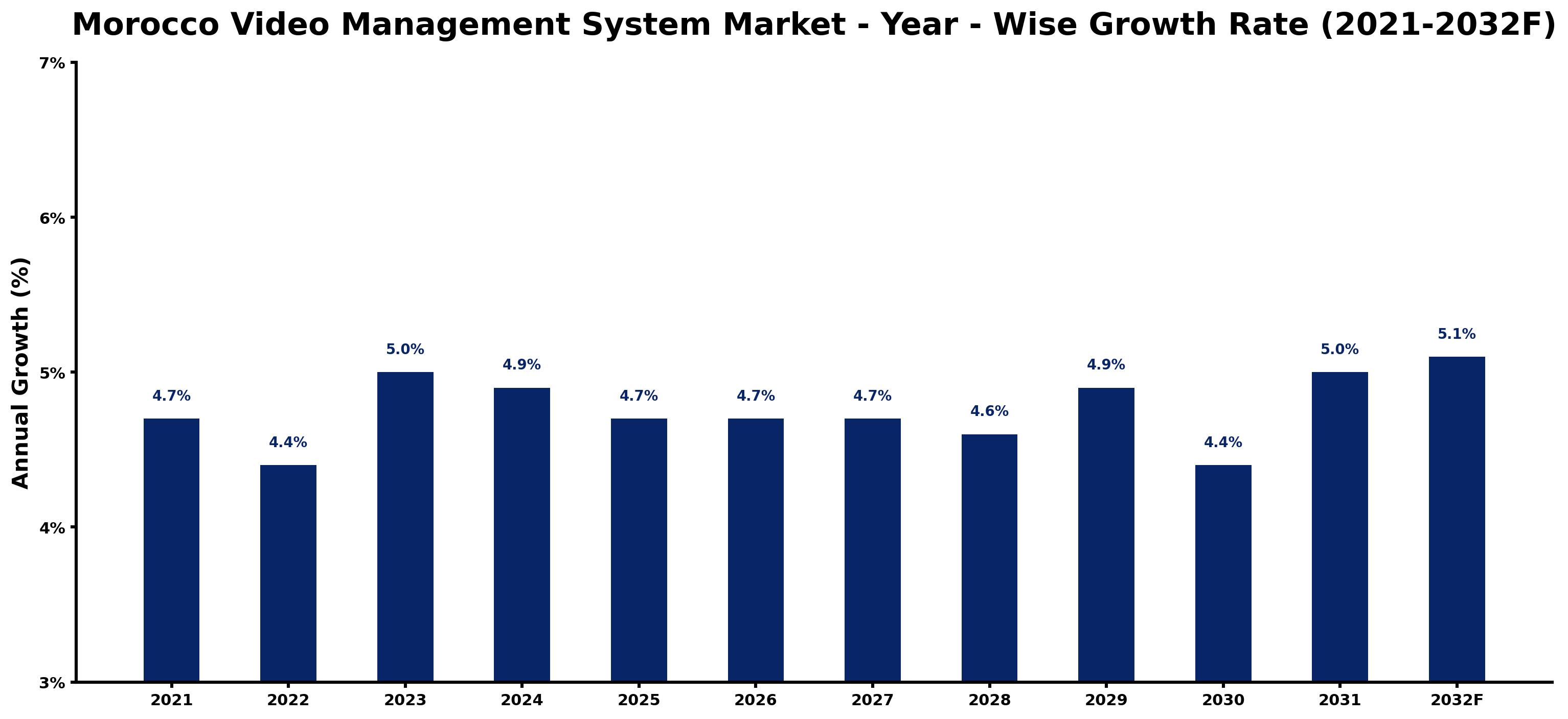 Morocco Video Management System Market Year-wise Growth Rate and Key Drivers