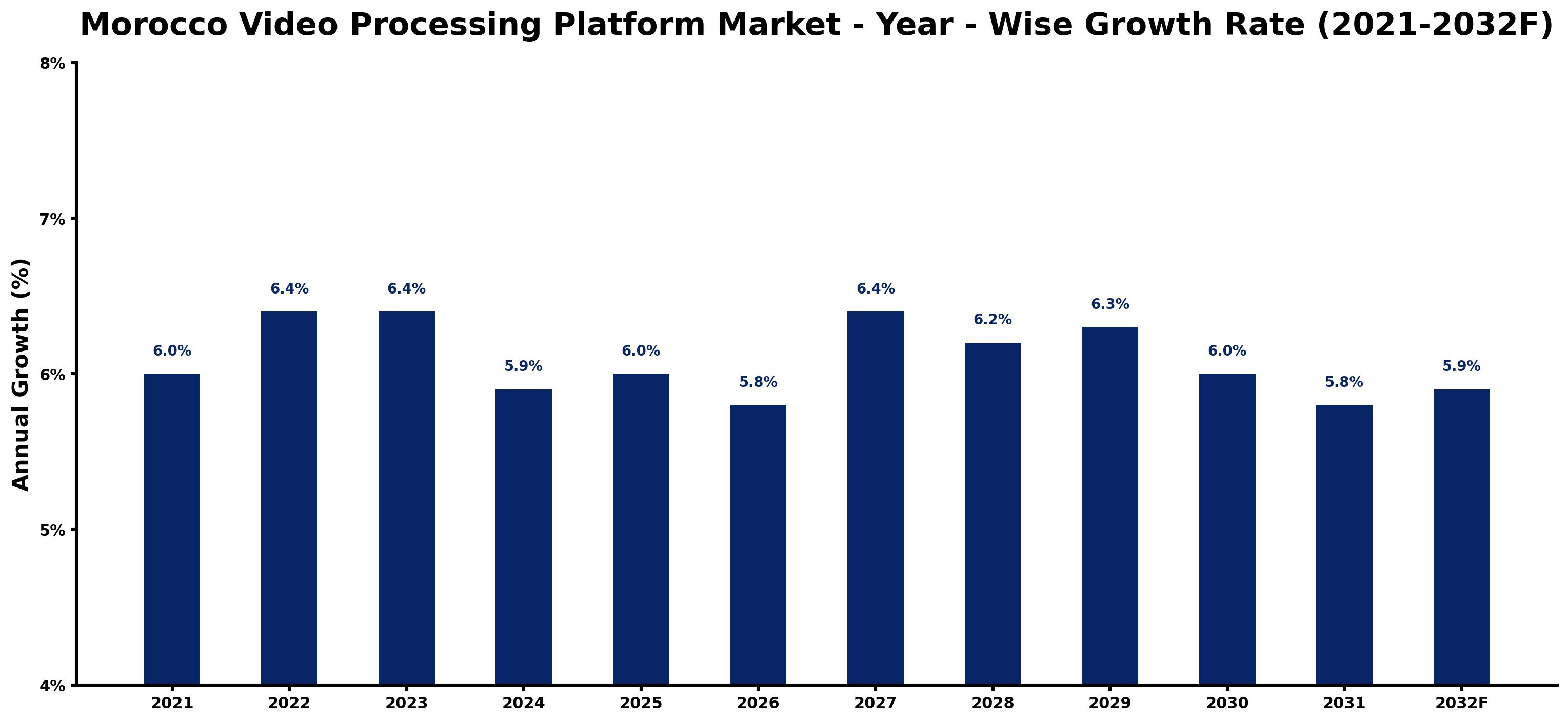 Morocco Video Processing Platform Market Year-wise Growth Rate and Key Drivers