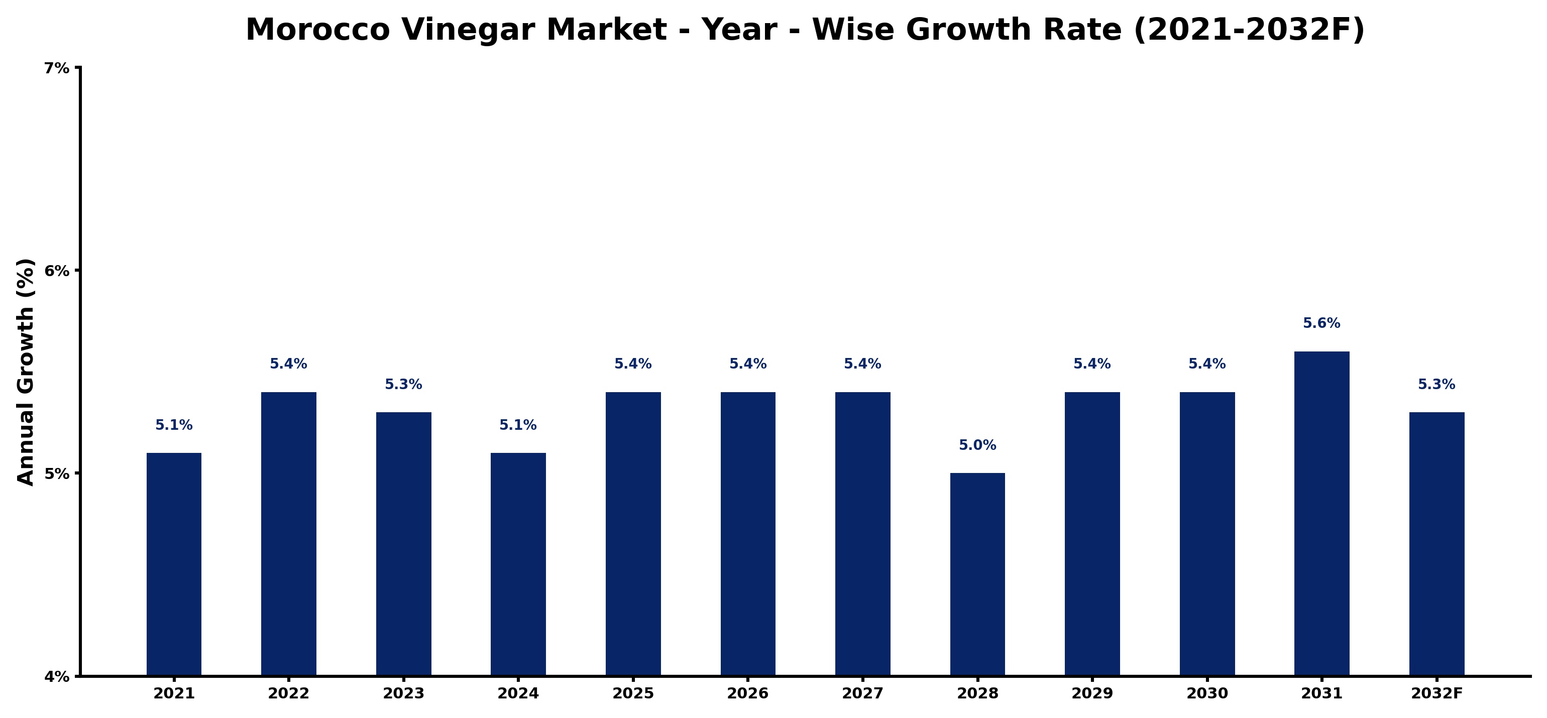 Morocco Vinegar Market Year-wise Growth Rate and Key Drivers