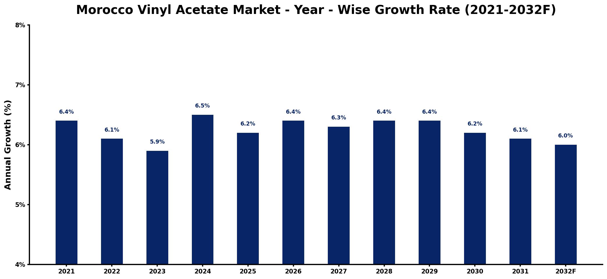 Morocco Vinyl Acetate Market Year-wise Growth Rate and Key Drivers