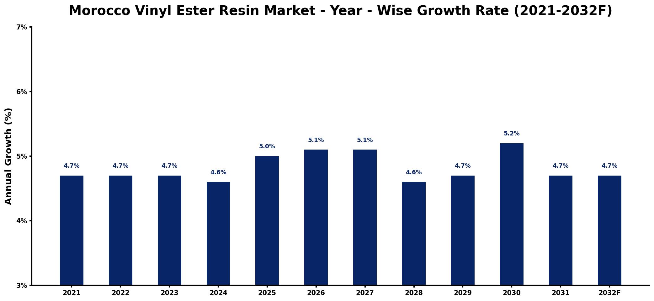 Morocco Vinyl Ester Resin Market Year-wise Growth Rate and Key Drivers