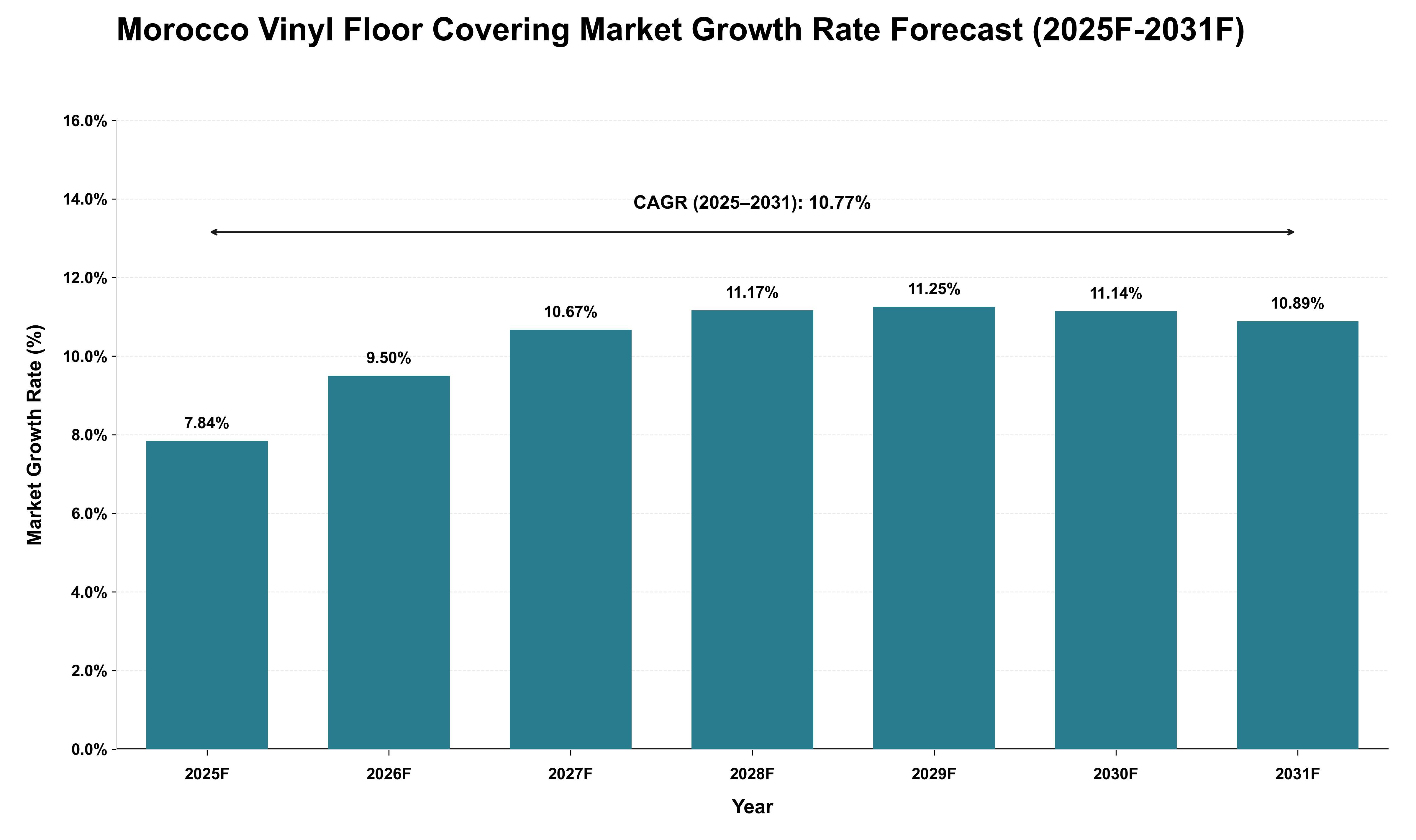 Morocco Vinyl Floor Covering Market Growth Rate Analysis (2025 - 2031)