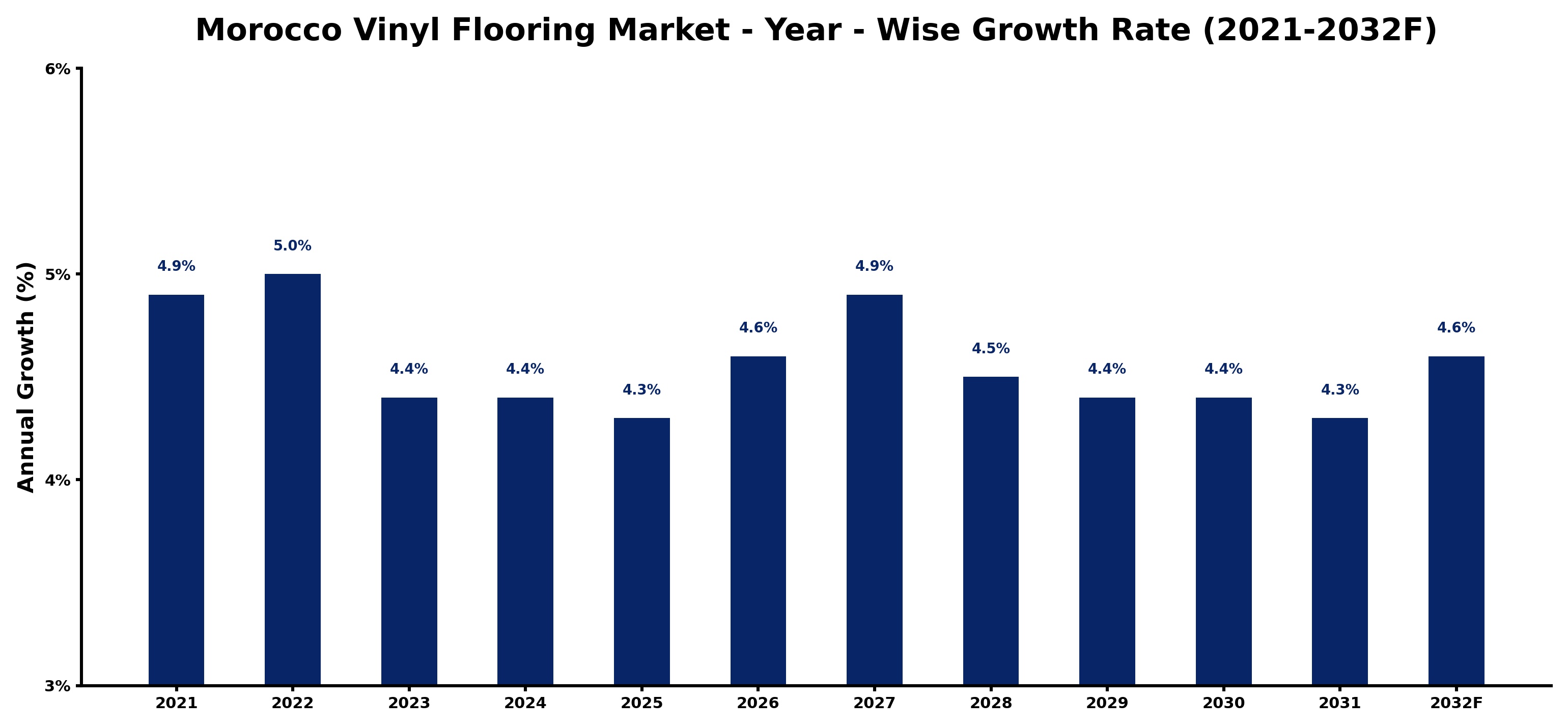 Morocco Vinyl Flooring Market Year-wise Growth Rate and Key Drivers