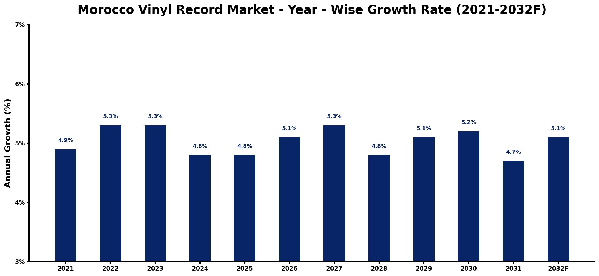 Morocco Vinyl Record Market Year-wise Growth Rate and Key Drivers