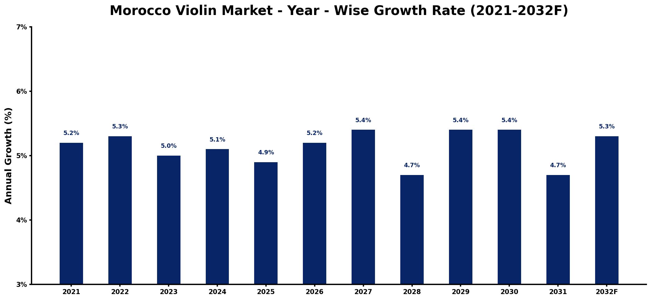 Morocco Violin Market Year-wise Growth Rate and Key Drivers