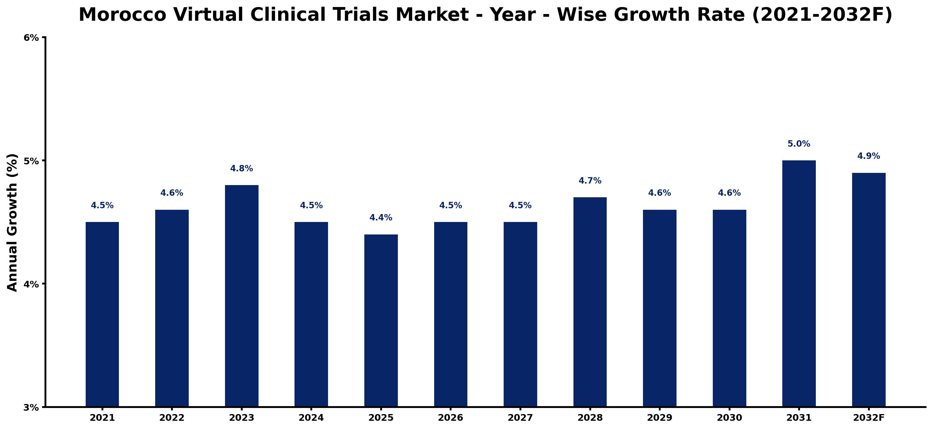 Morocco Virtual Clinical Trials Market Year-wise Growth Rate and Key Drivers