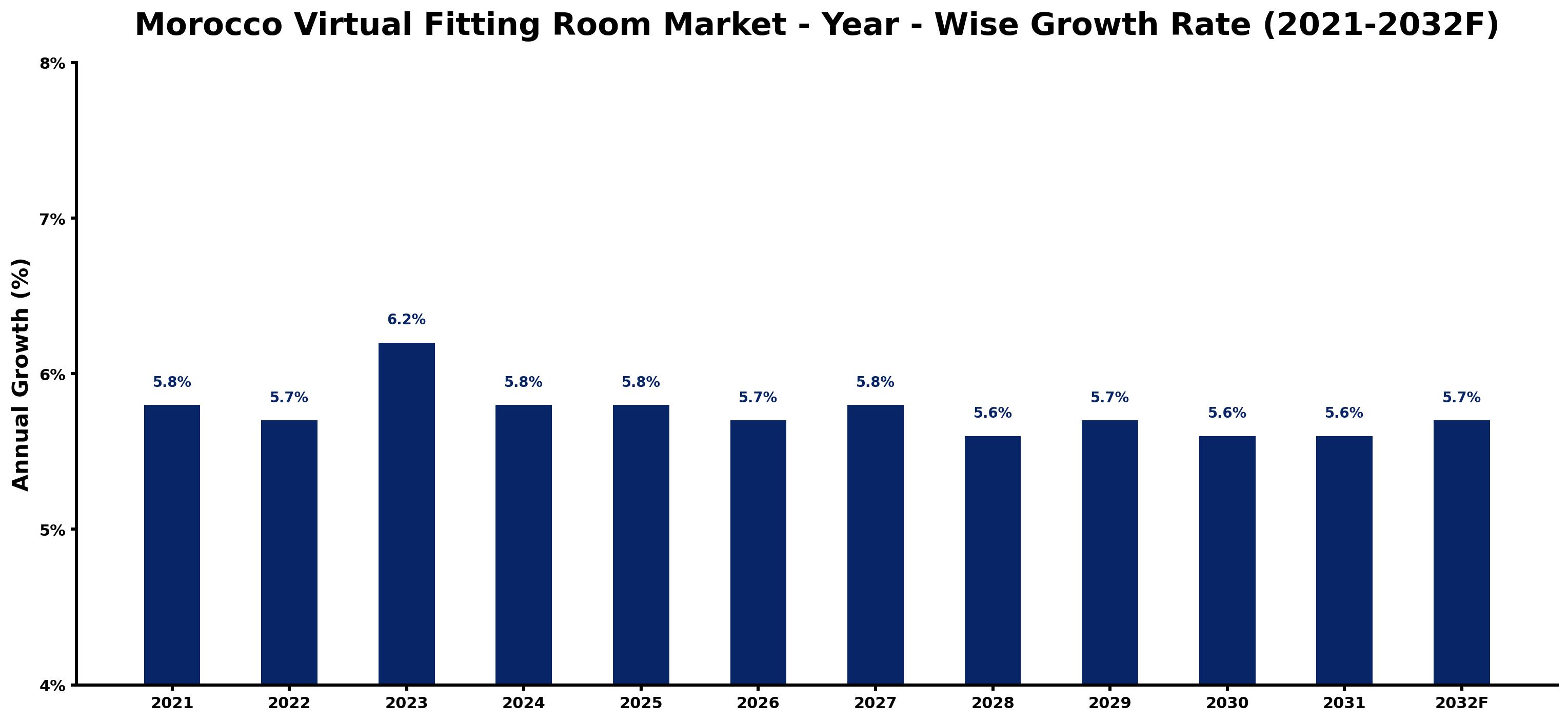 Morocco Virtual Fitting Room Market Year-wise Growth Rate and Key Drivers
