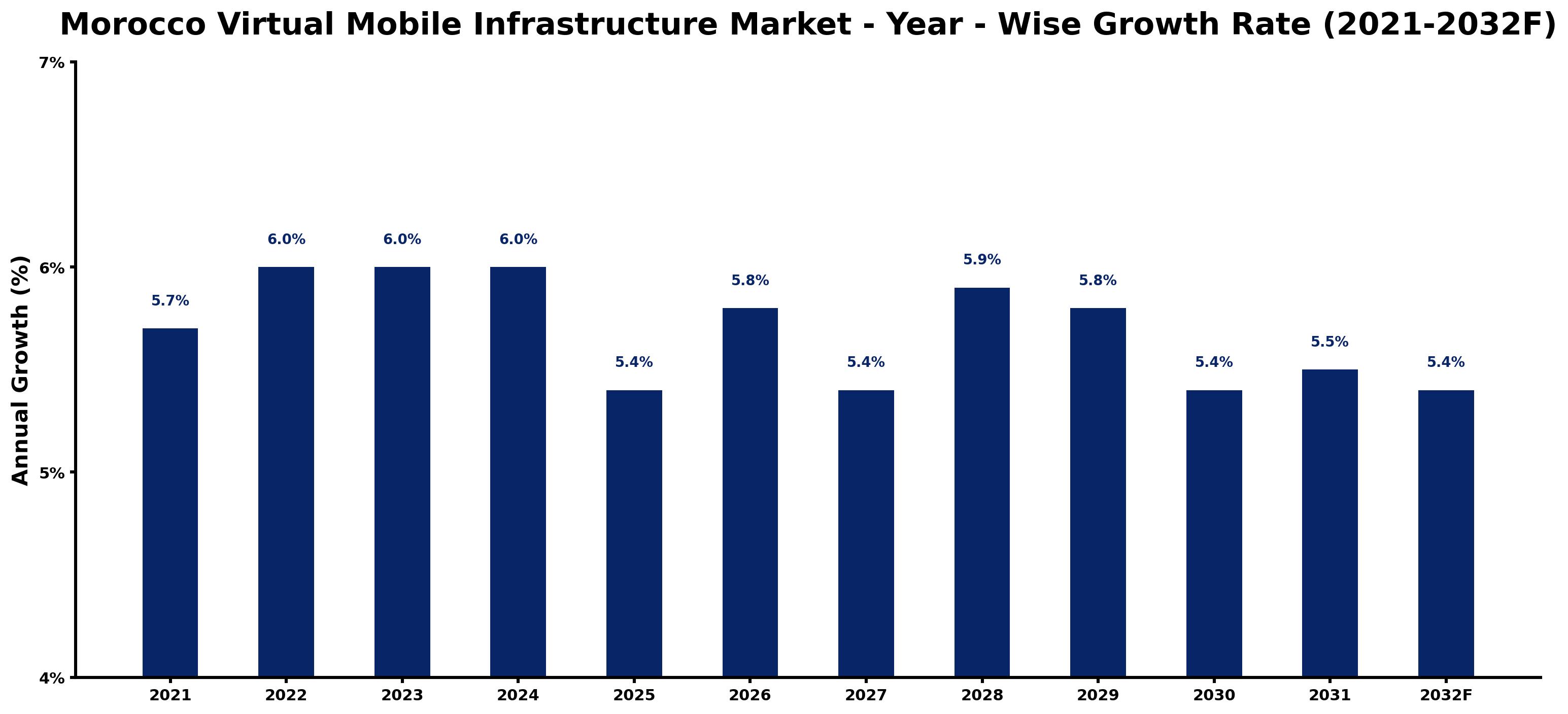 Morocco Virtual Mobile Infrastructure Market Year-wise Growth Rate and Key Drivers