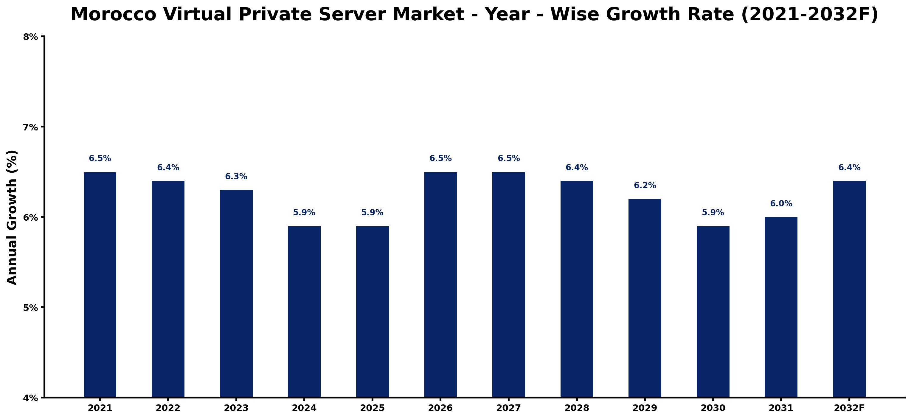 Morocco Virtual Private Server Market Year-wise Growth Rate and Key Drivers