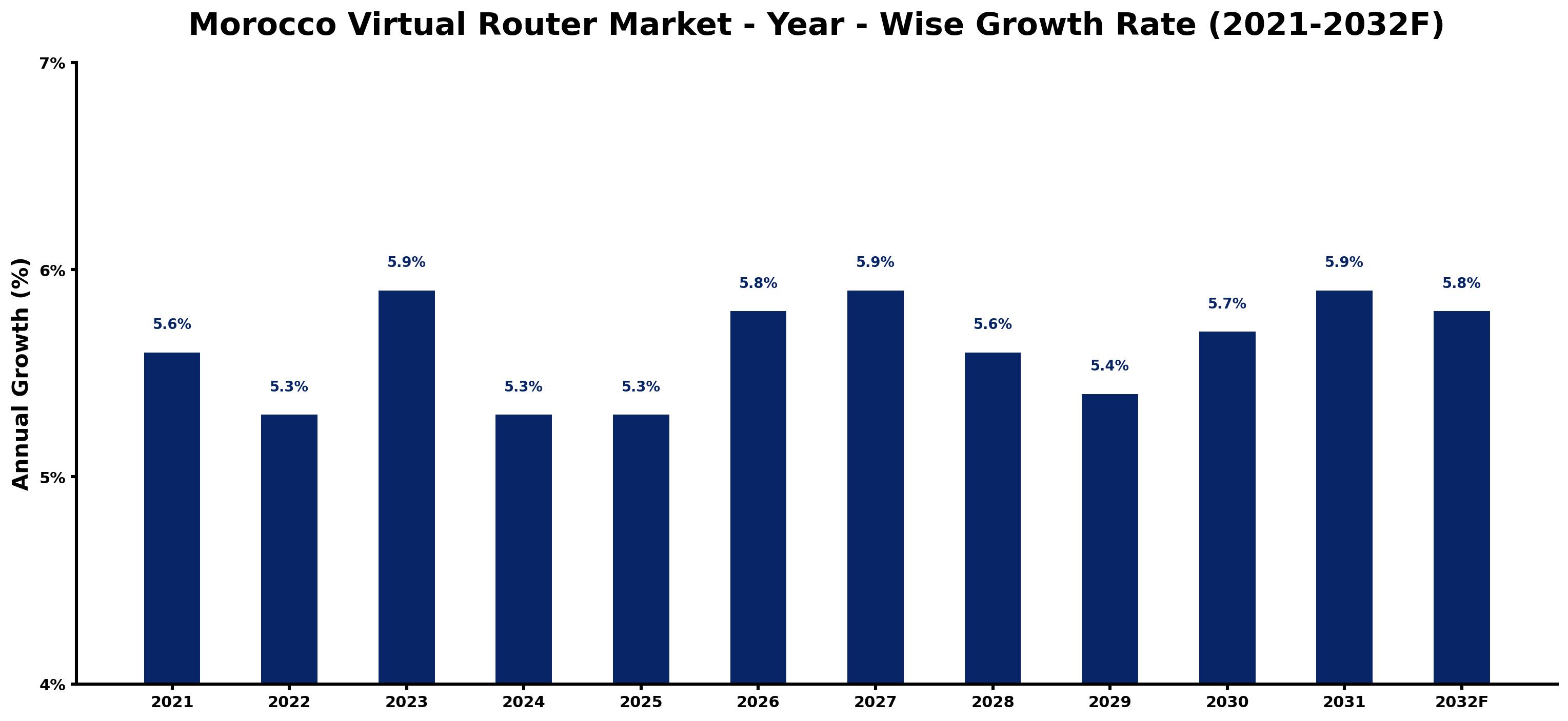 Morocco Virtual Router Market Year-wise Growth Rate and Key Drivers