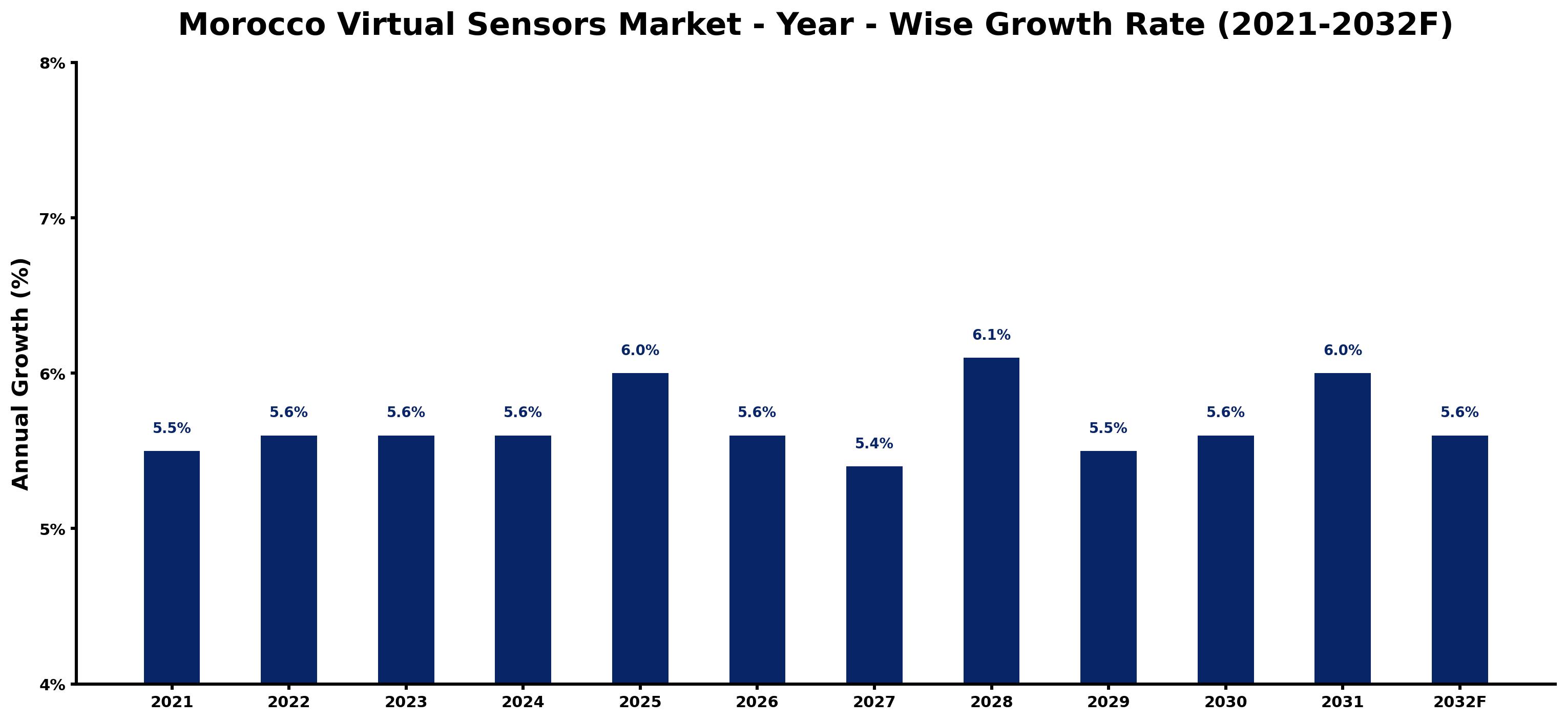 Morocco Virtual Sensors Market Year-wise Growth Rate and Key Drivers