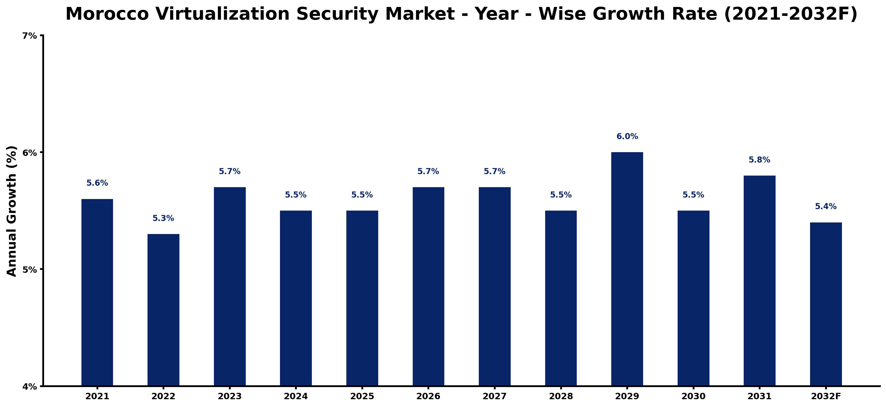 Morocco Virtualization Security Market Year-wise Growth Rate and Key Drivers
