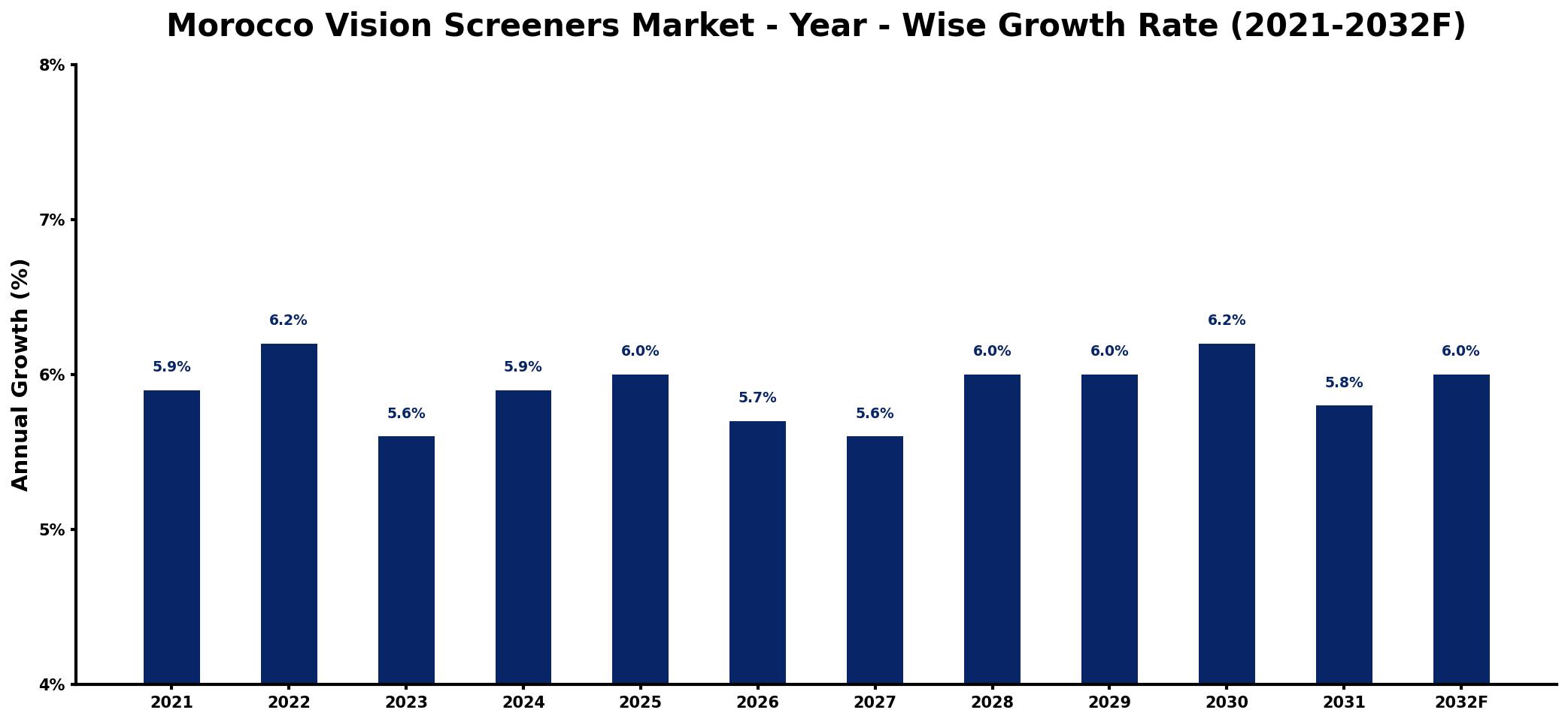 Morocco Vision Screeners Market Year-wise Growth Rate and Key Drivers
