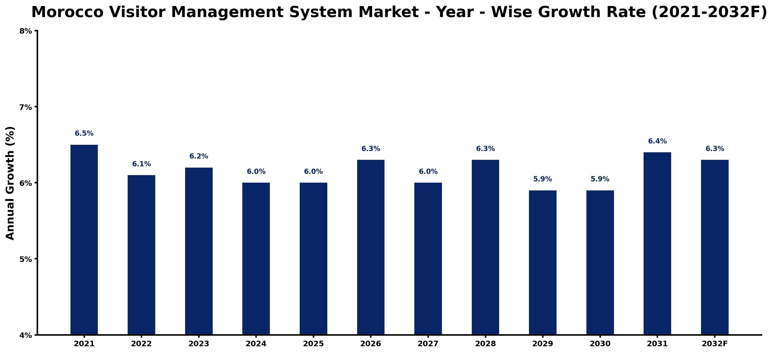 Morocco Visitor Management System Market Year-wise Growth Rate and Key Drivers
