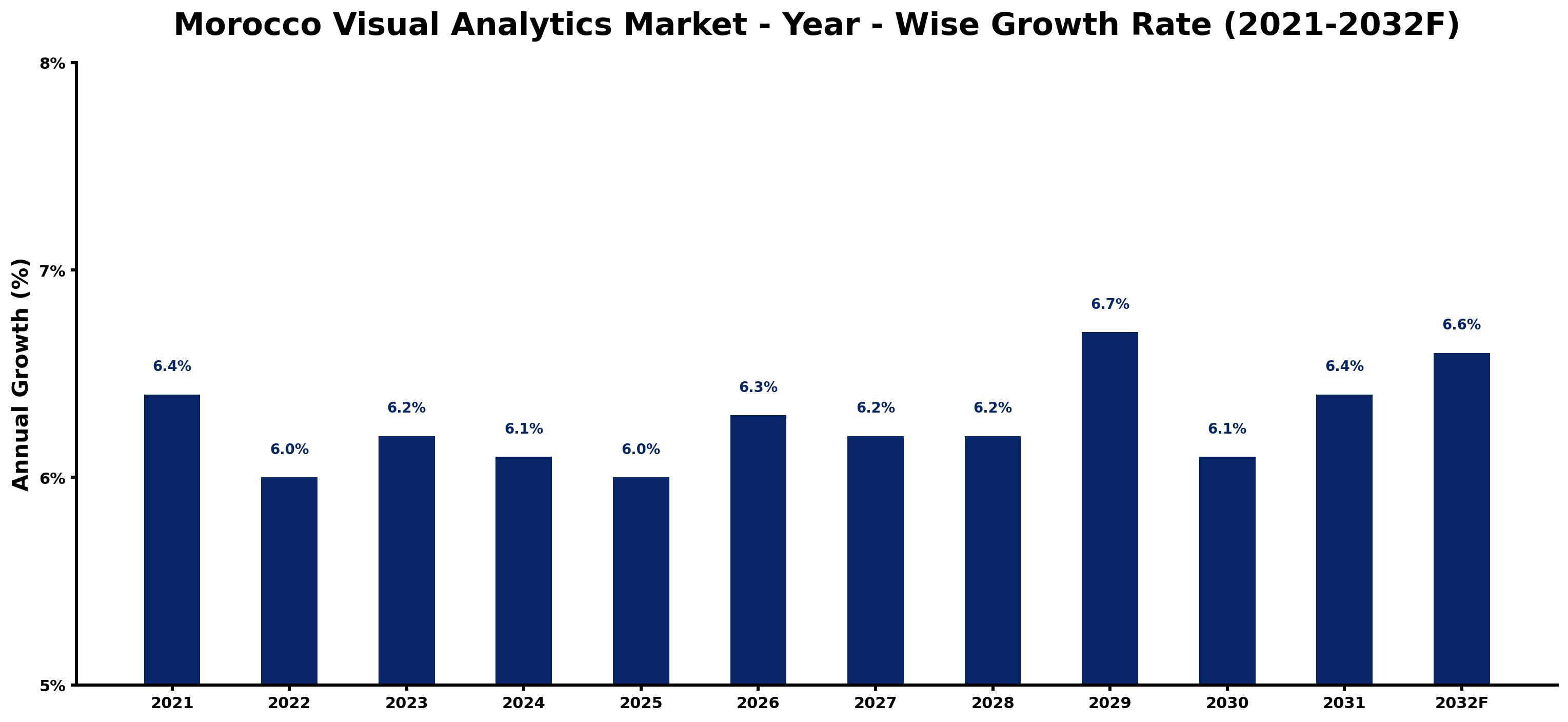Morocco Visual Analytics Market Year-wise Growth Rate and Key Drivers