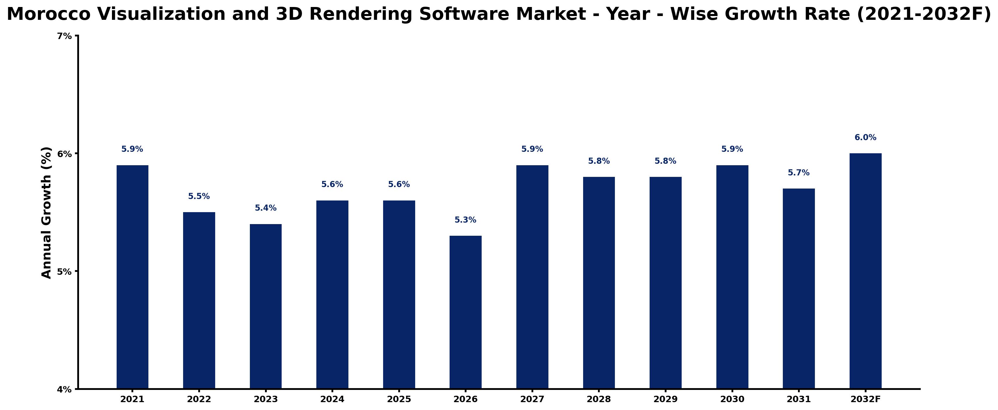 Morocco Visualization and 3D Rendering Software Market Year-wise Growth Rate and Key Drivers