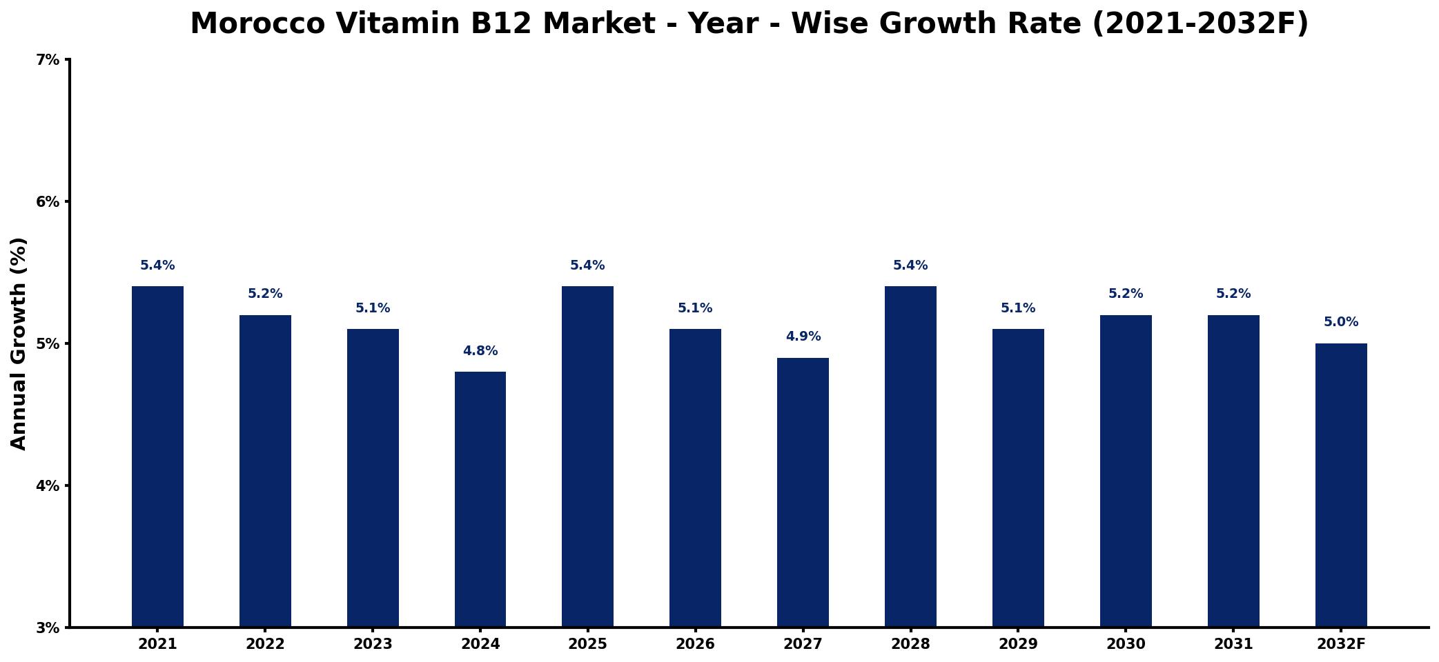 Morocco Vitamin B12 Market Year-wise Growth Rate and Key Drivers