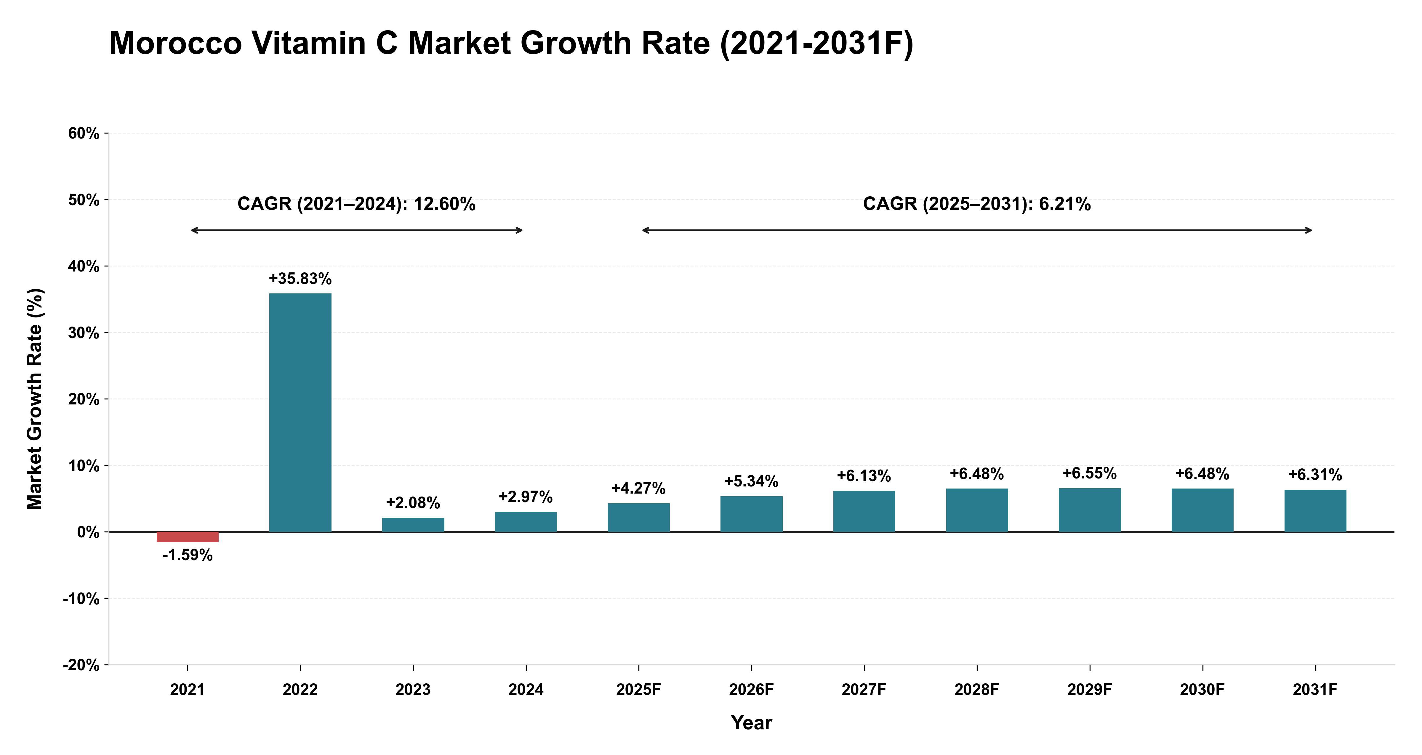 Morocco Vitamin C Market Year-wise Growth Rate (2021-2031F)