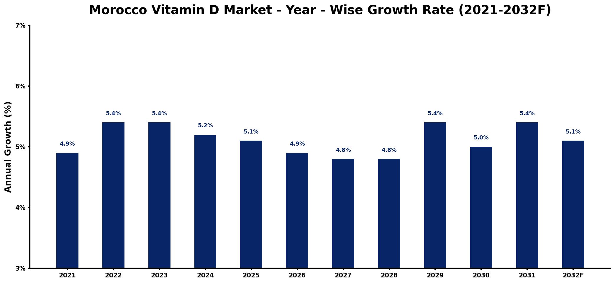 Morocco Vitamin D Market Year-wise Growth Rate and Key Drivers